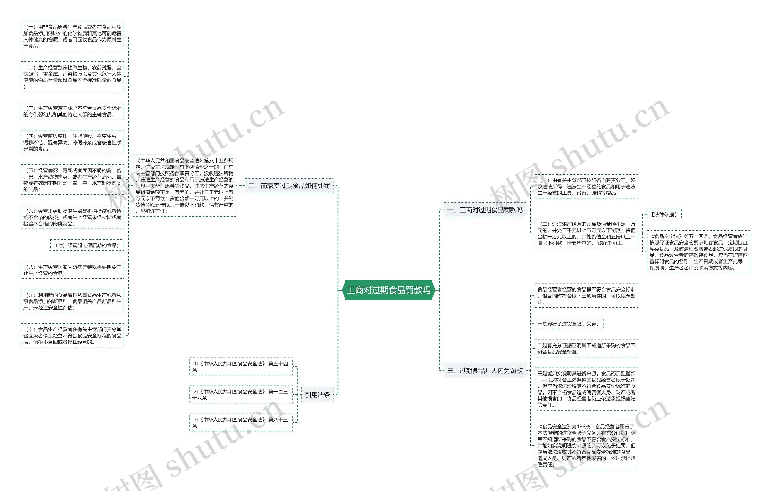 工商对过期食品罚款吗思维导图