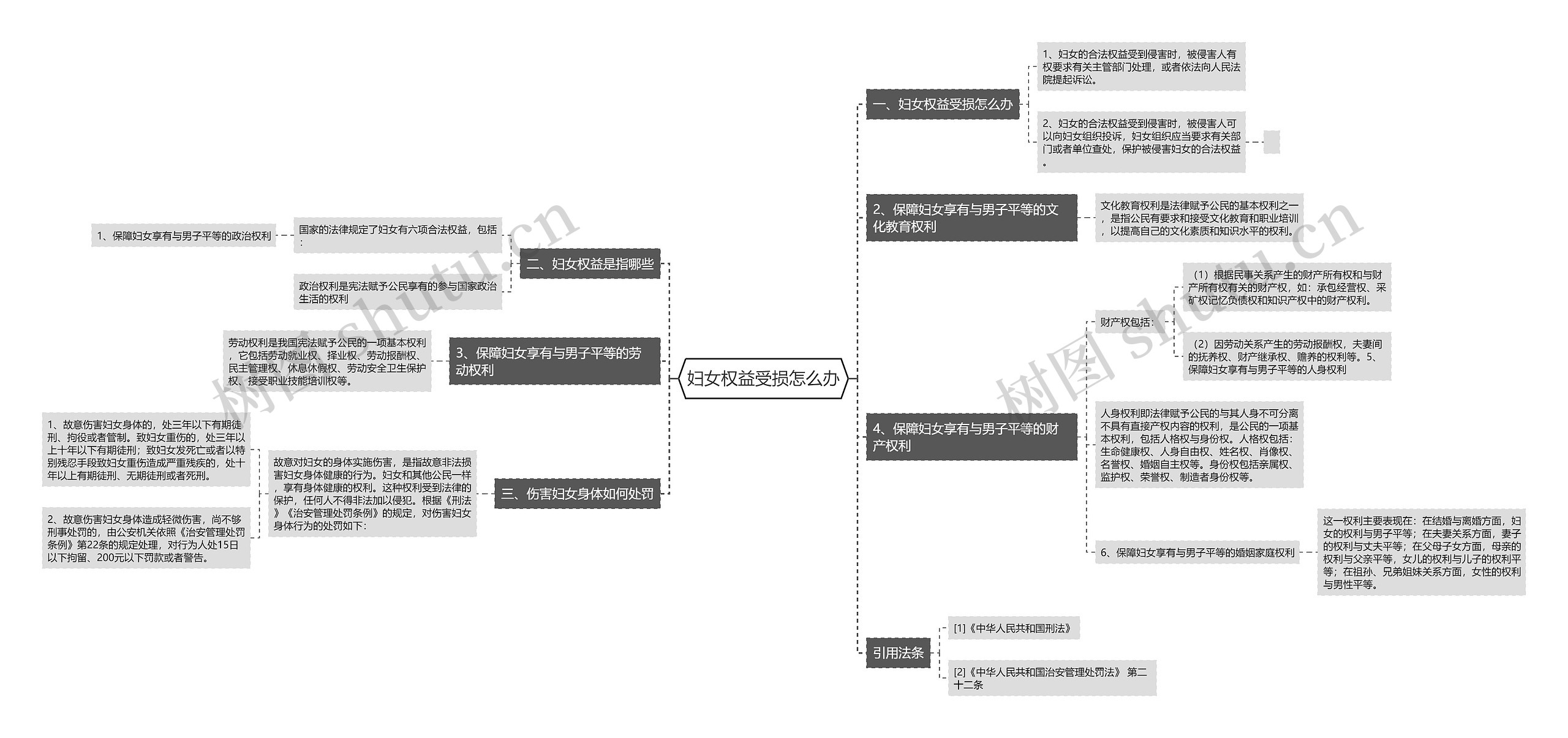 妇女权益受损怎么办思维导图