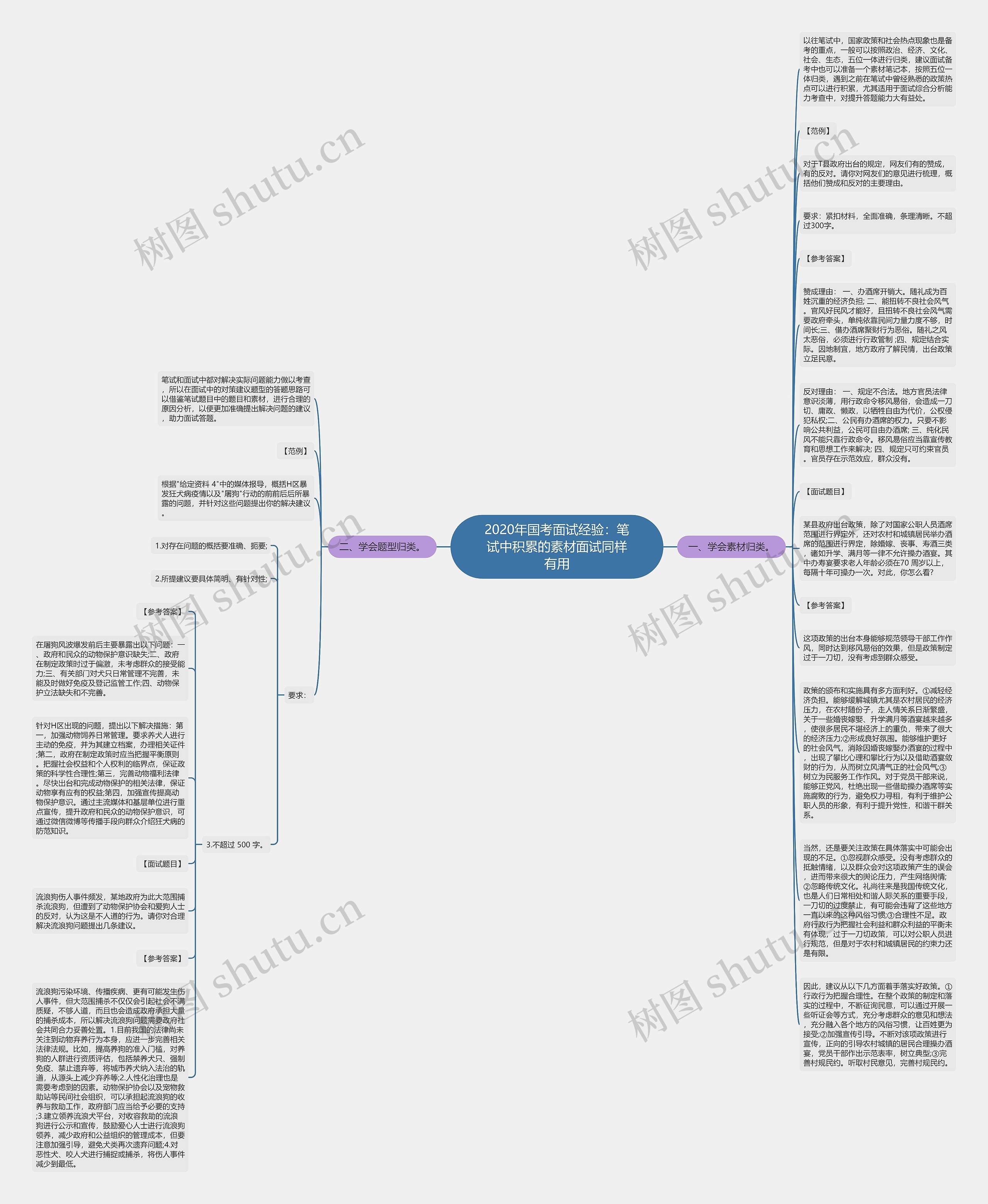 2020年国考面试经验：笔试中积累的素材面试同样有用思维导图