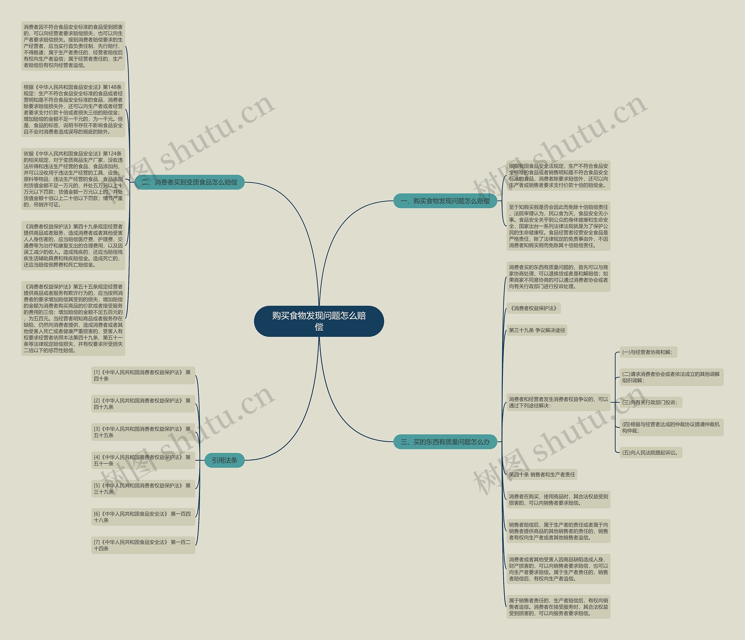购买食物发现问题怎么赔偿思维导图