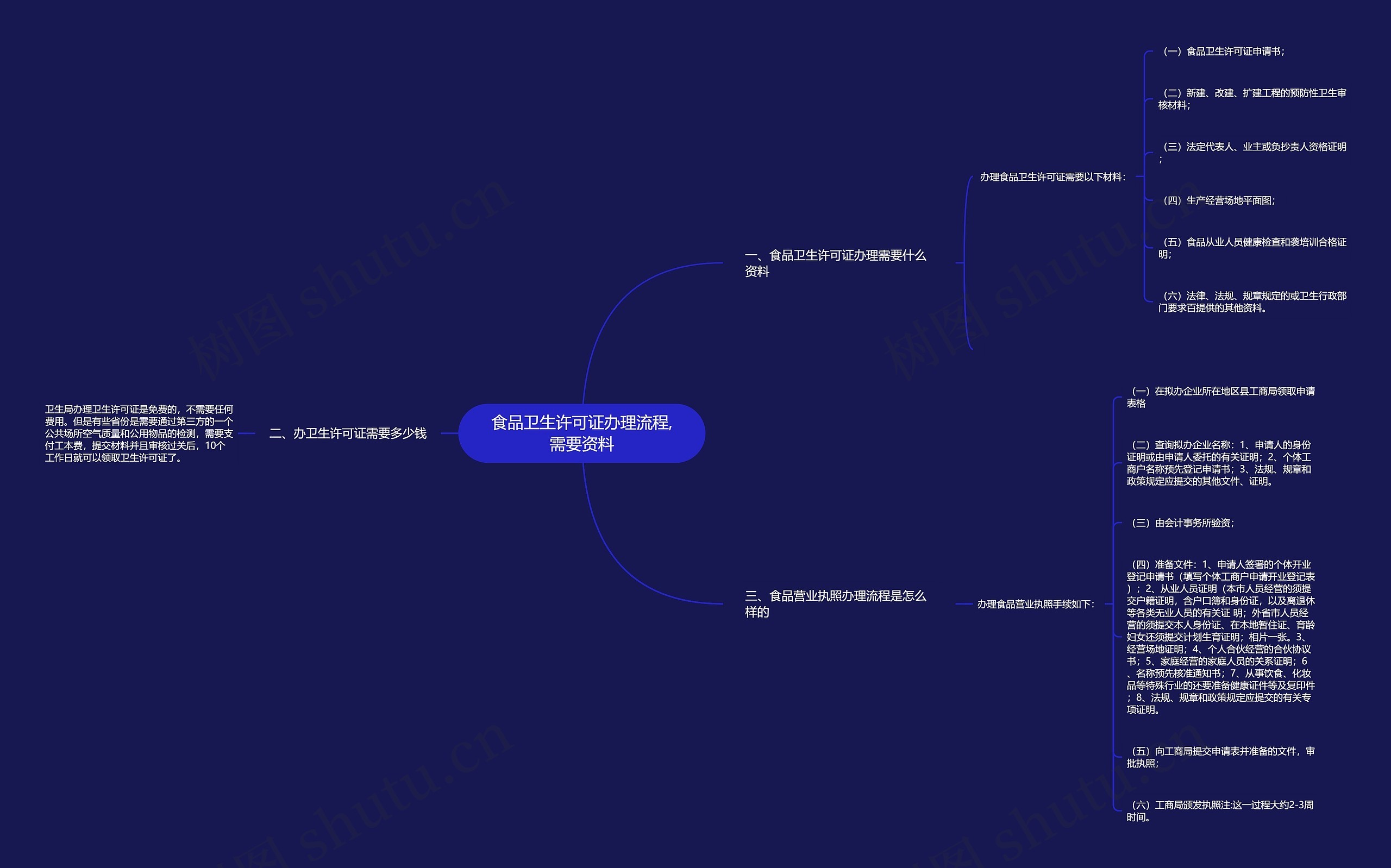 食品卫生许可证办理流程,需要资料思维导图