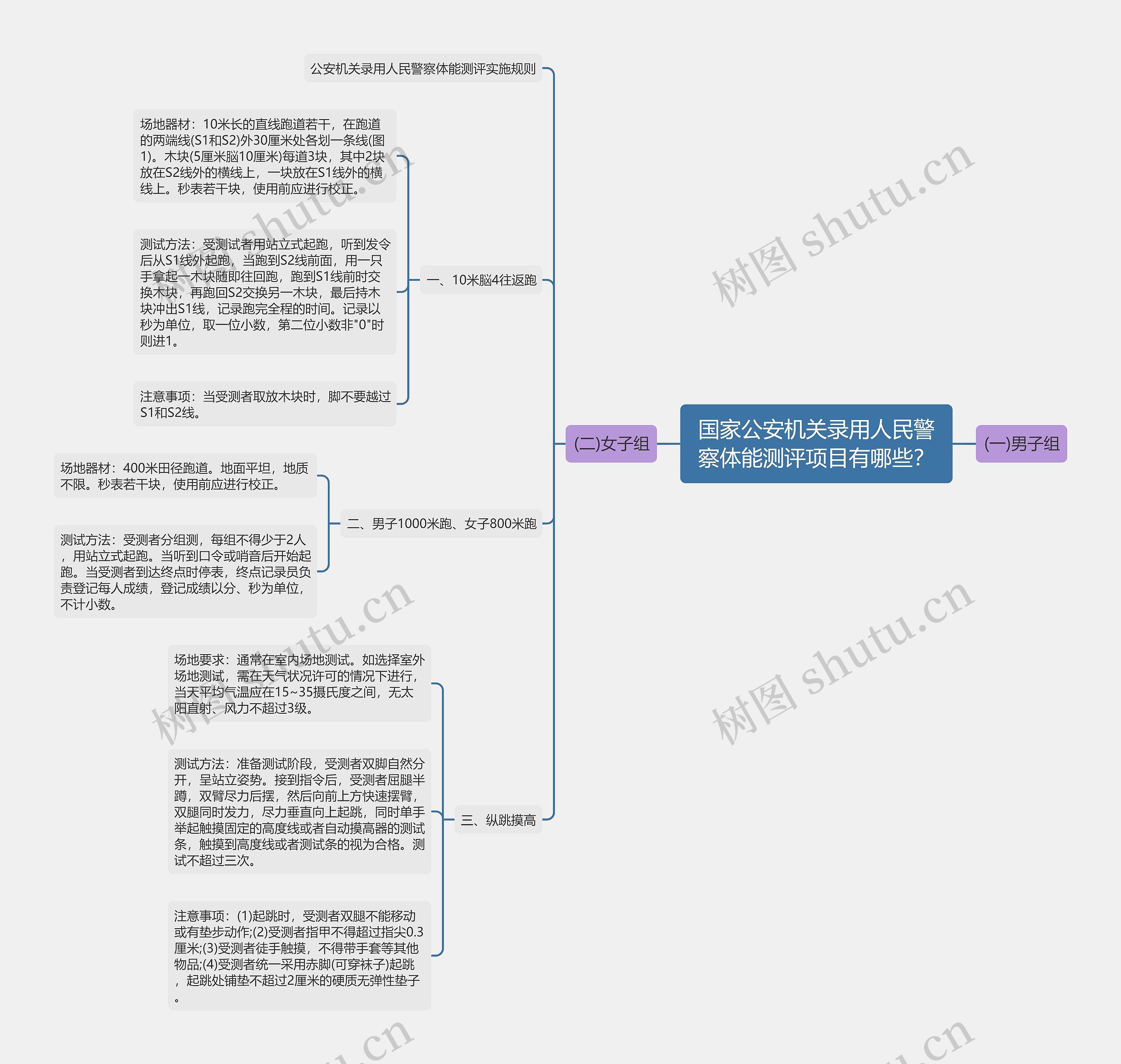 国家公安机关录用人民警察体能测评项目有哪些？