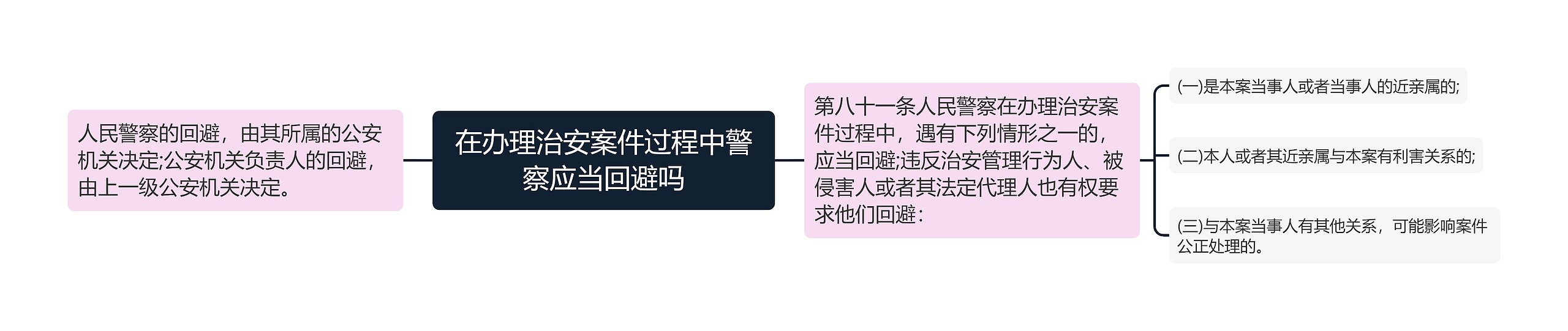 在办理治安案件过程中警察应当回避吗