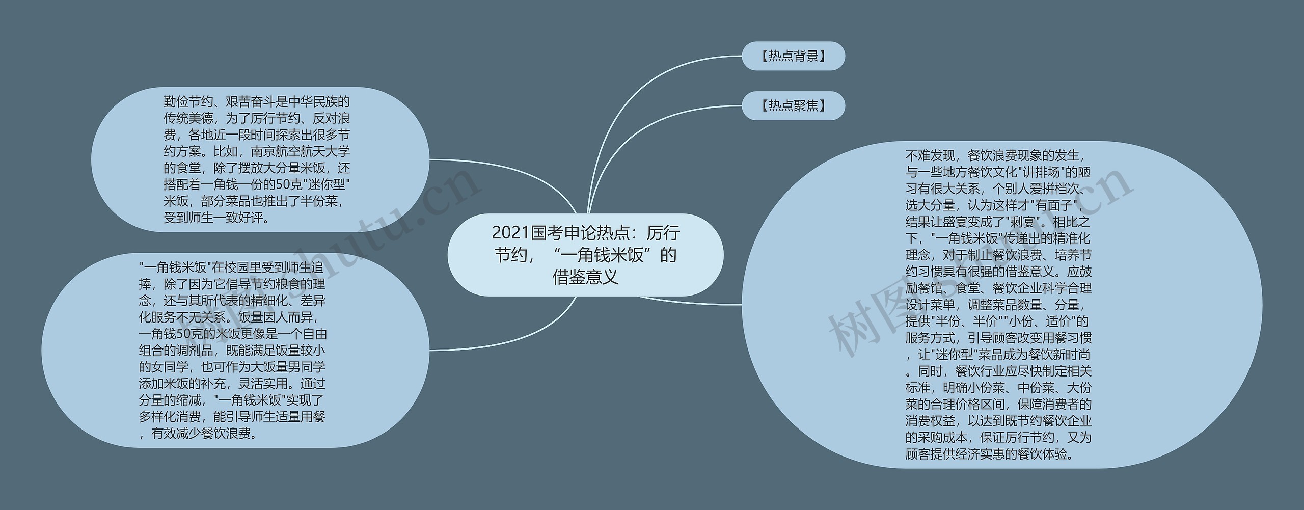 2021国考申论热点：厉行节约，“一角钱米饭”的借鉴意义思维导图