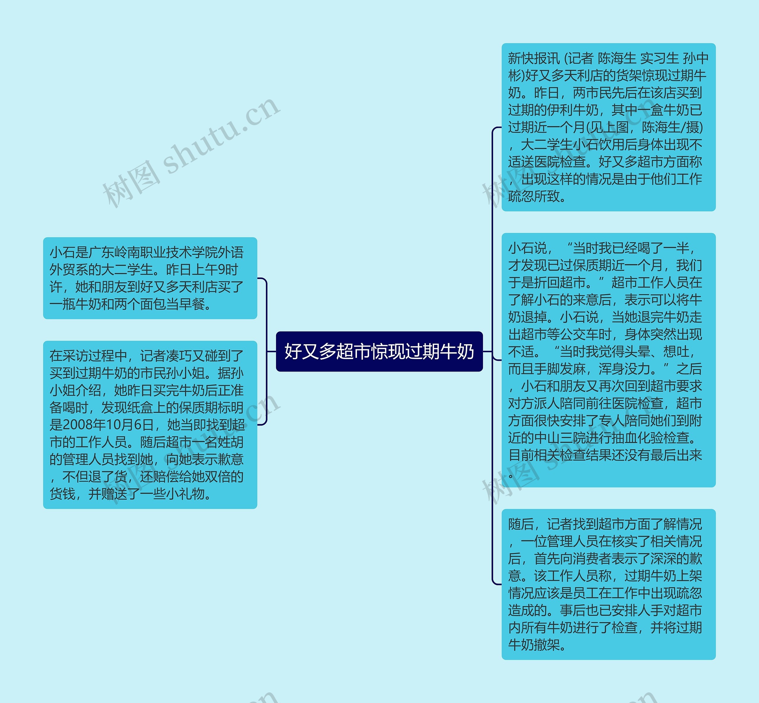 好又多超市惊现过期牛奶思维导图