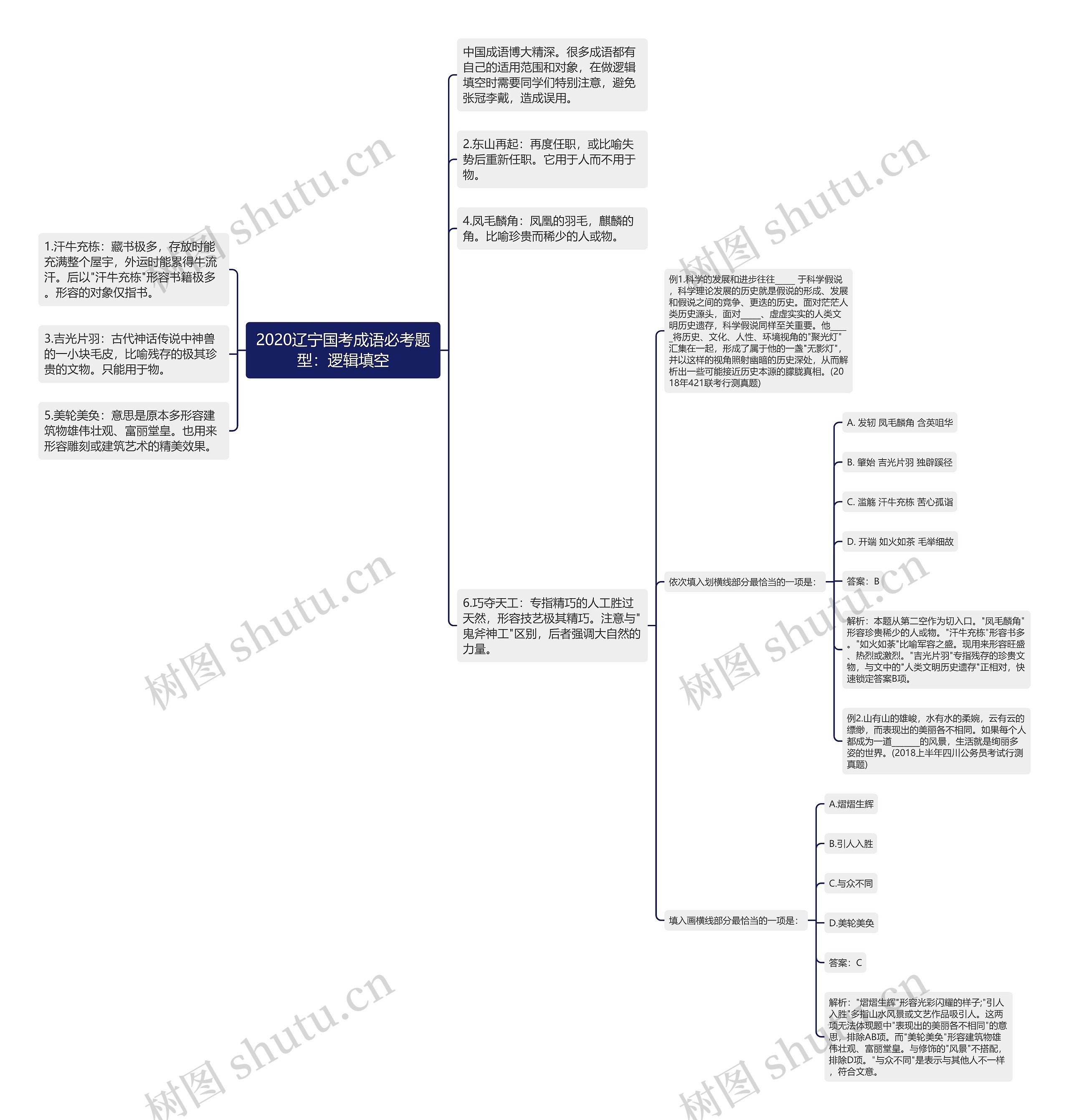 2020辽宁国考成语必考题型：逻辑填空思维导图