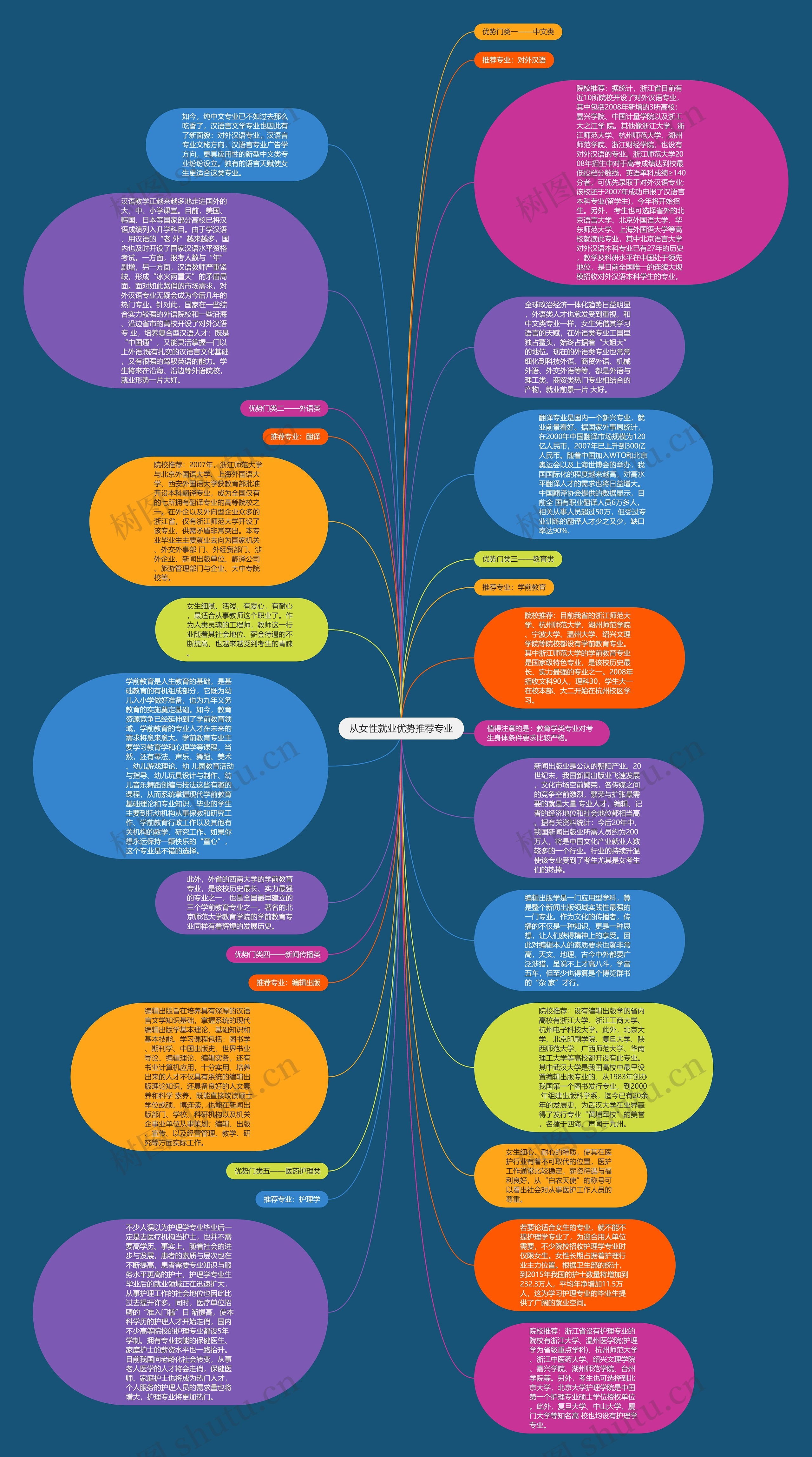 从女性就业优势推荐专业思维导图