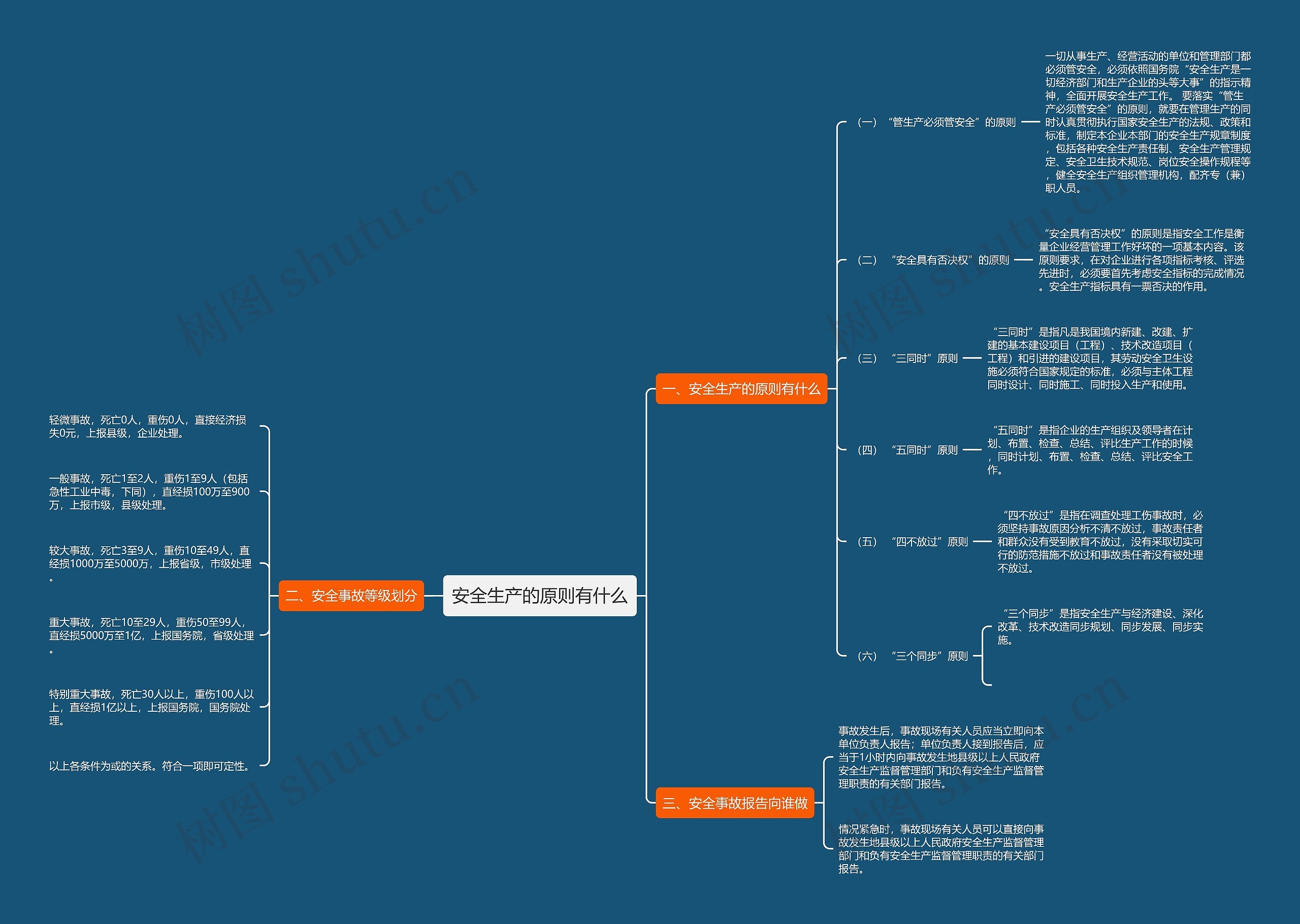 安全生产的原则有什么思维导图