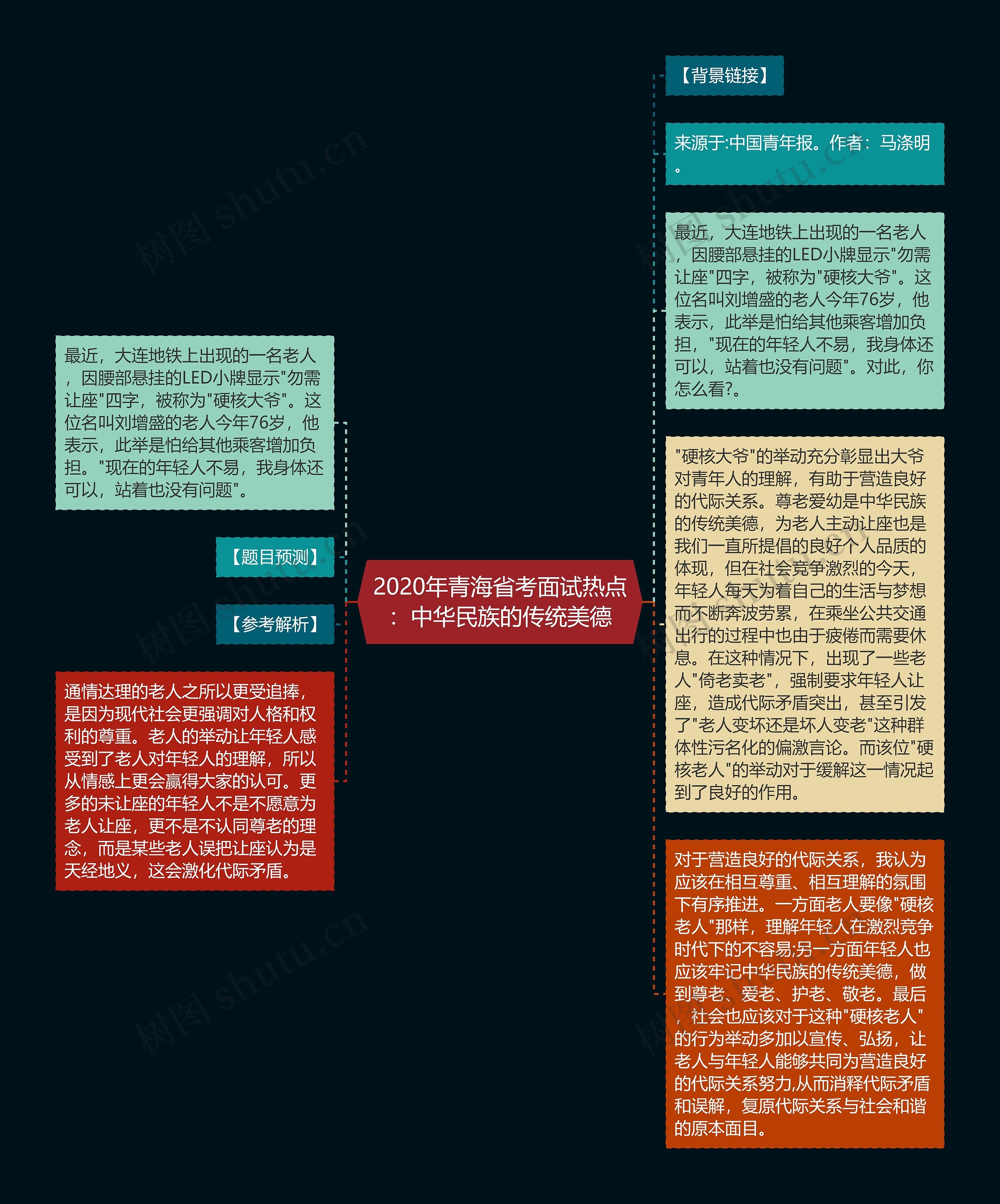 2020年青海省考面试热点：中华民族的传统美德思维导图