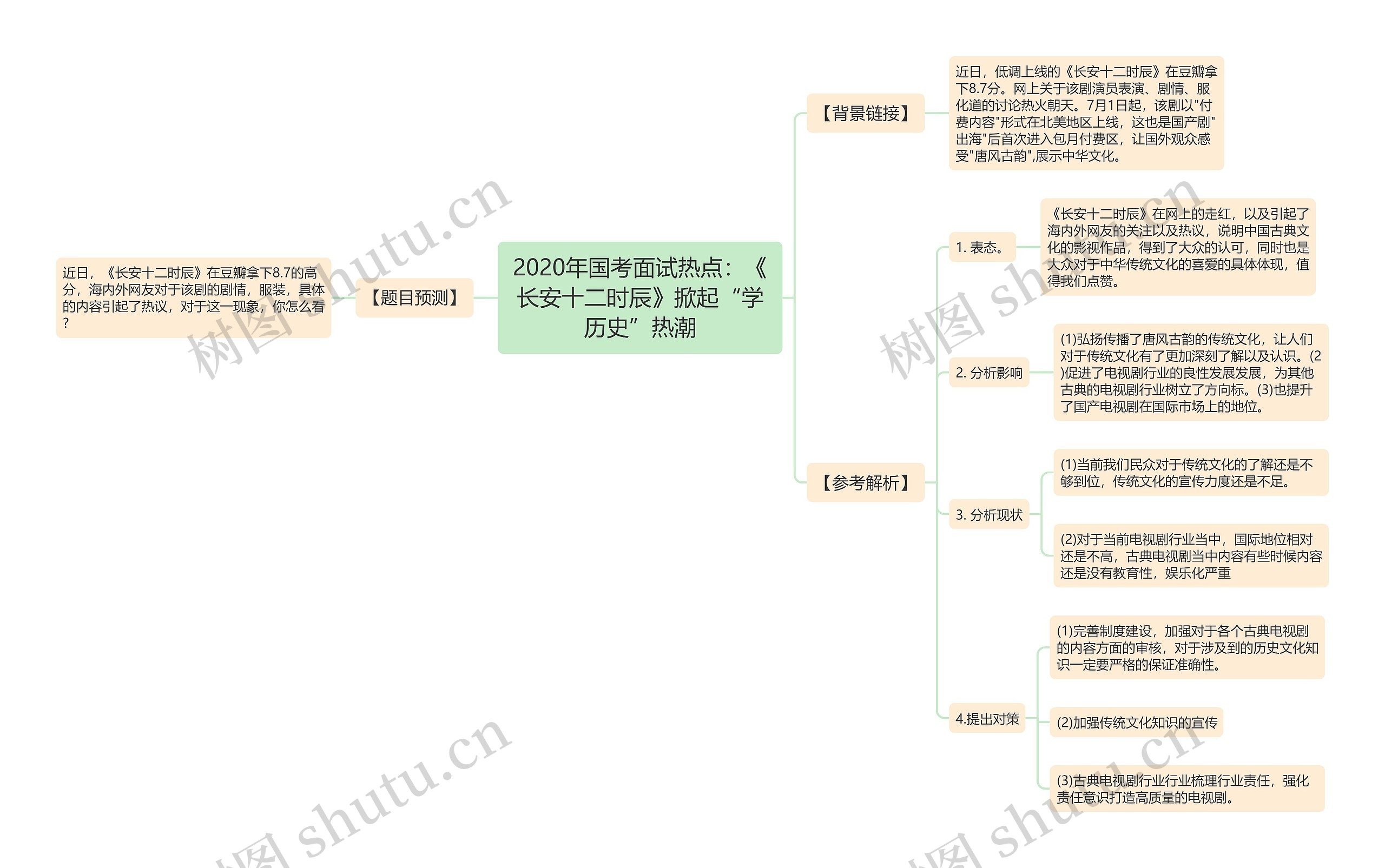 2020年国考面试热点：《长安十二时辰》掀起“学历史”热潮思维导图