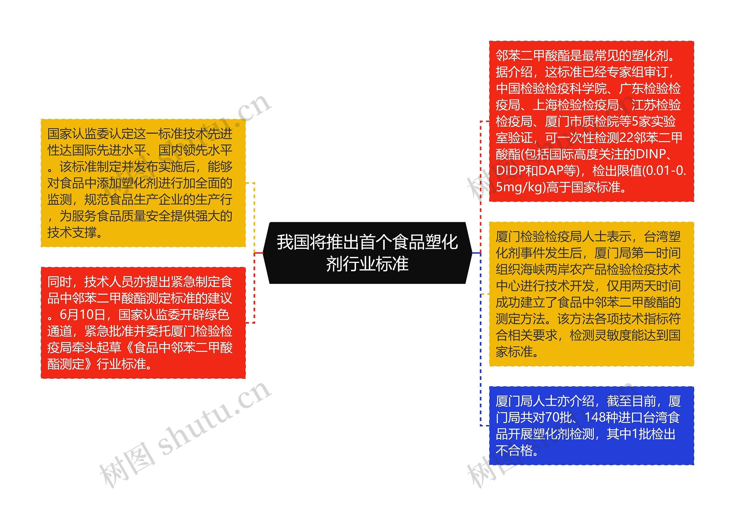 我国将推出首个食品塑化剂行业标准思维导图