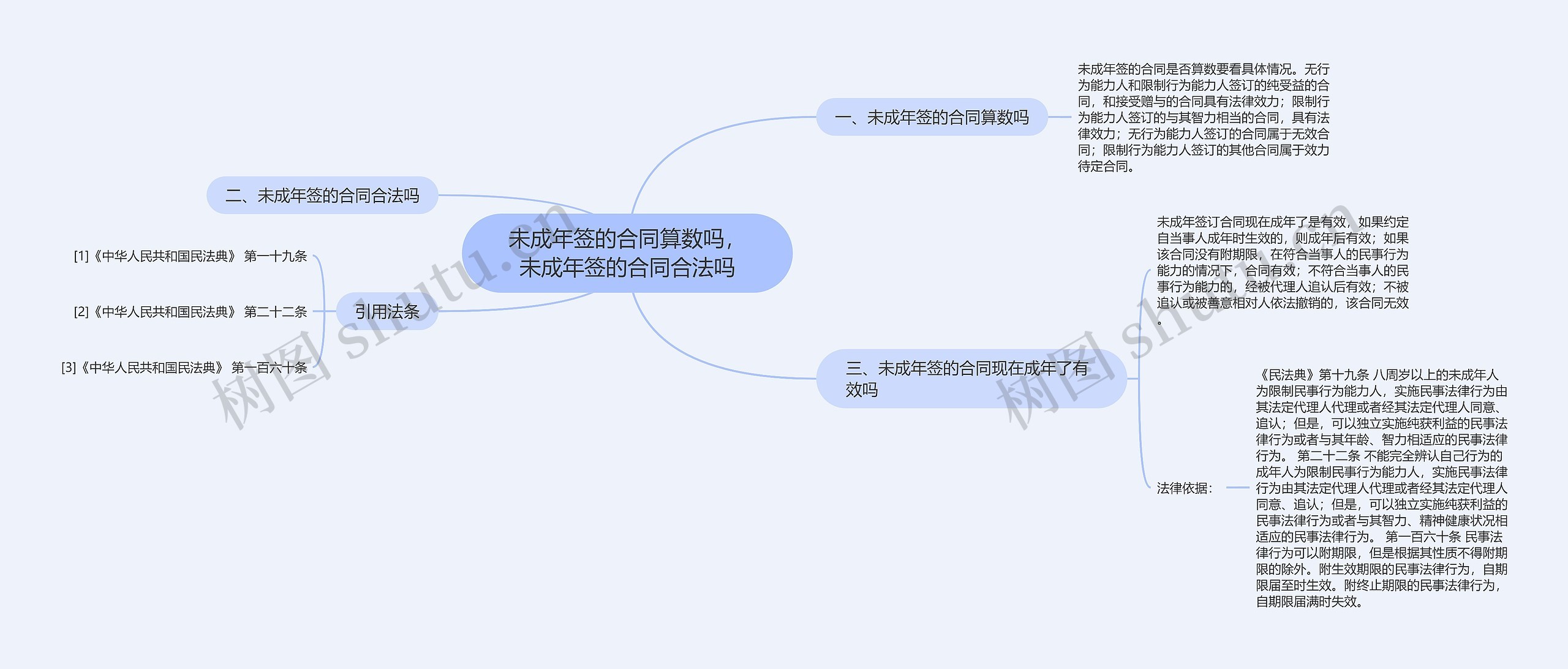 未成年签的合同算数吗，未成年签的合同合法吗思维导图