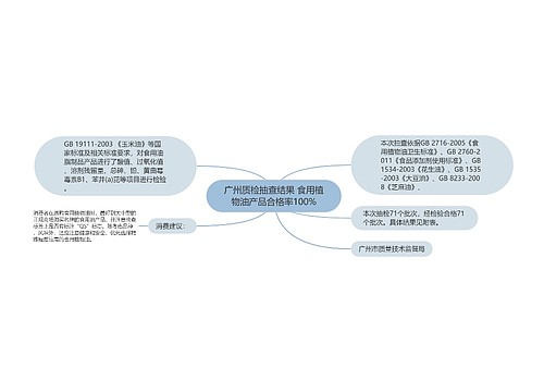 广州质检抽查结果 食用植物油产品合格率100%