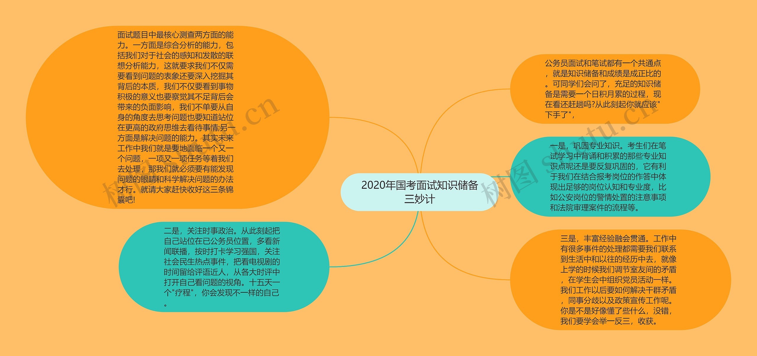 2020年国考面试知识储备三妙计思维导图