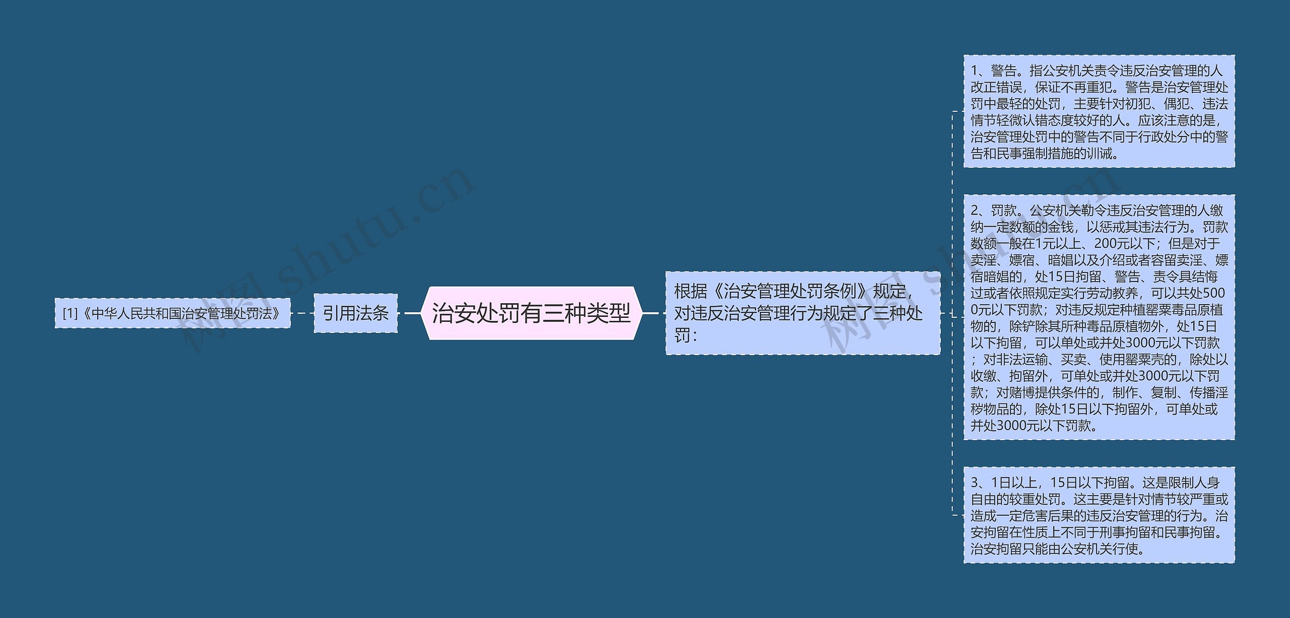 治安处罚有三种类型思维导图