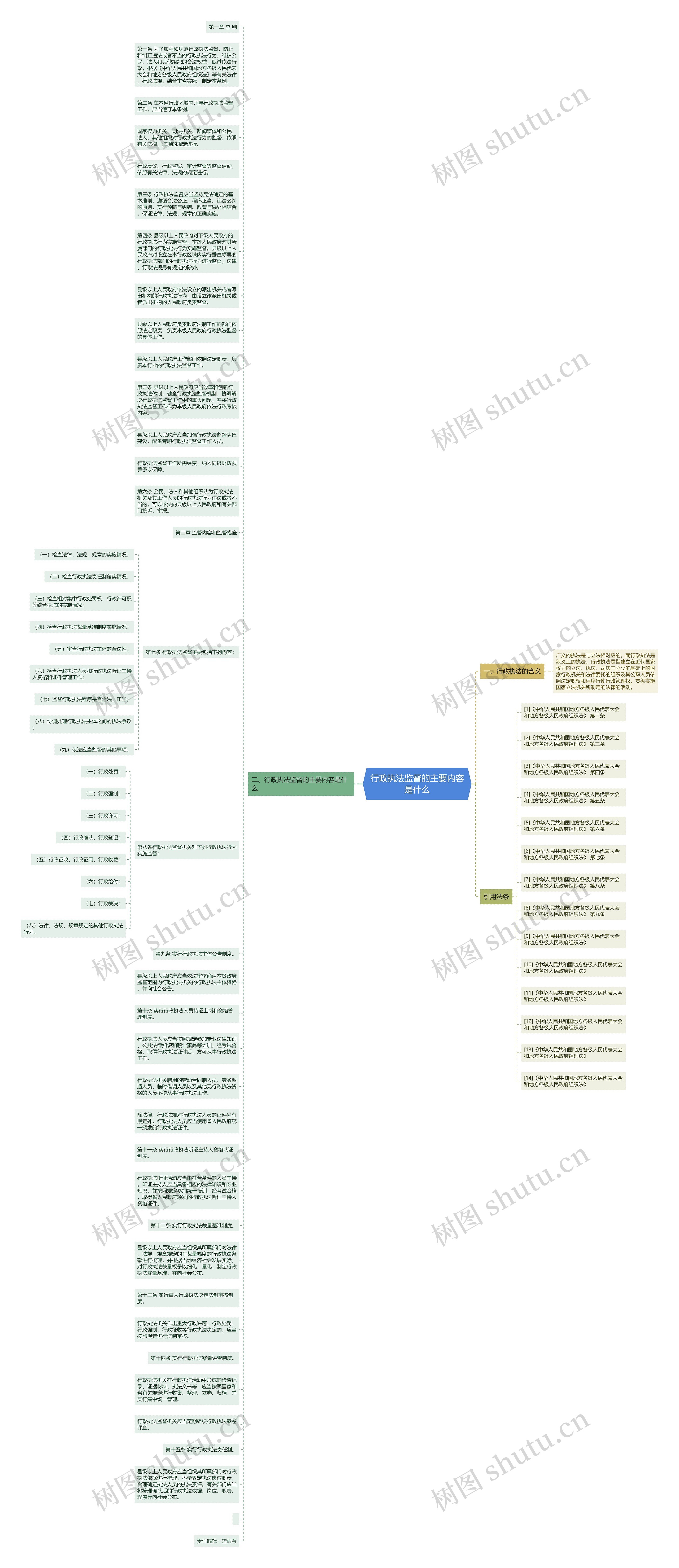 行政执法监督的主要内容是什么思维导图