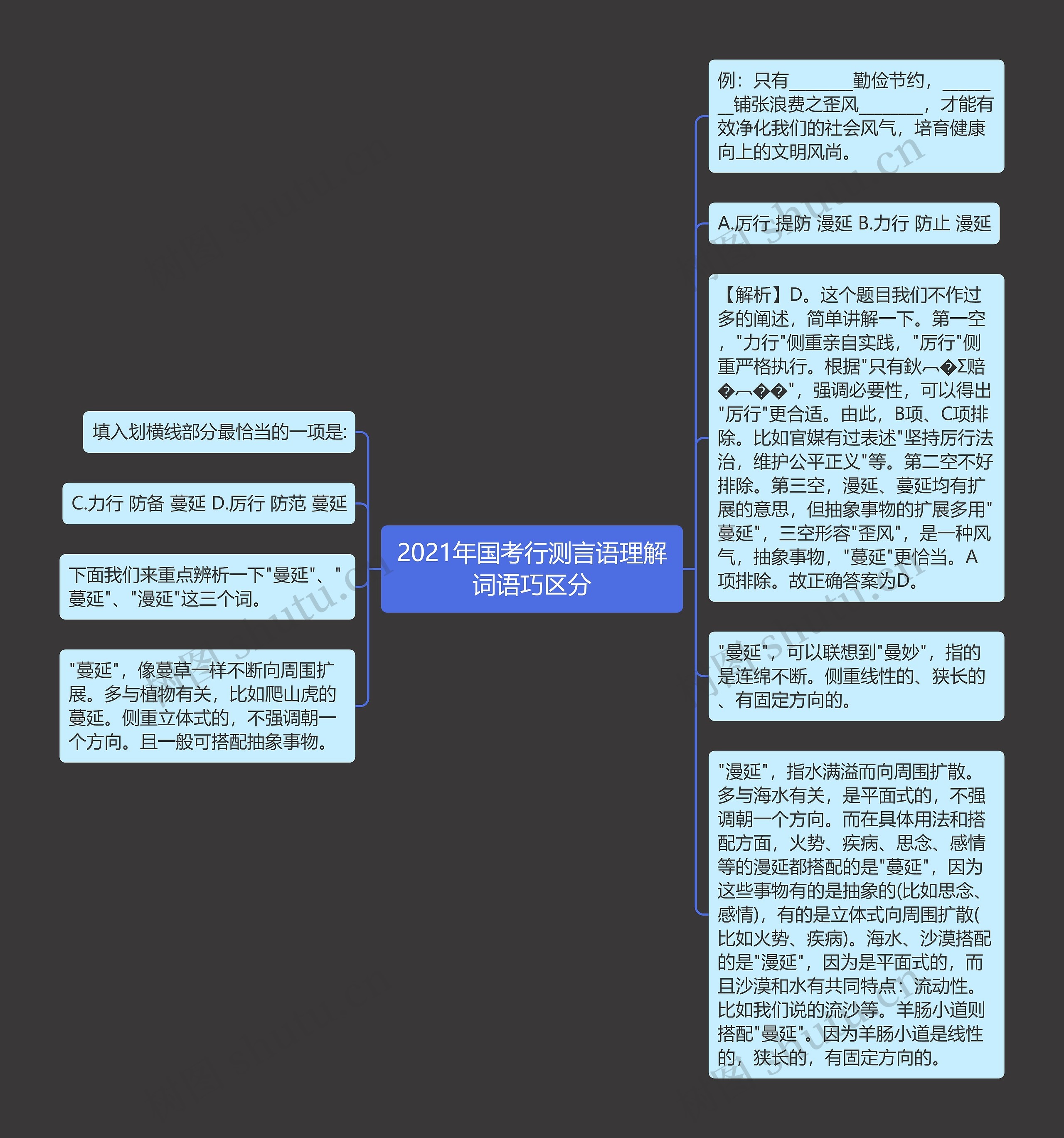 2021年国考行测言语理解词语巧区分思维导图