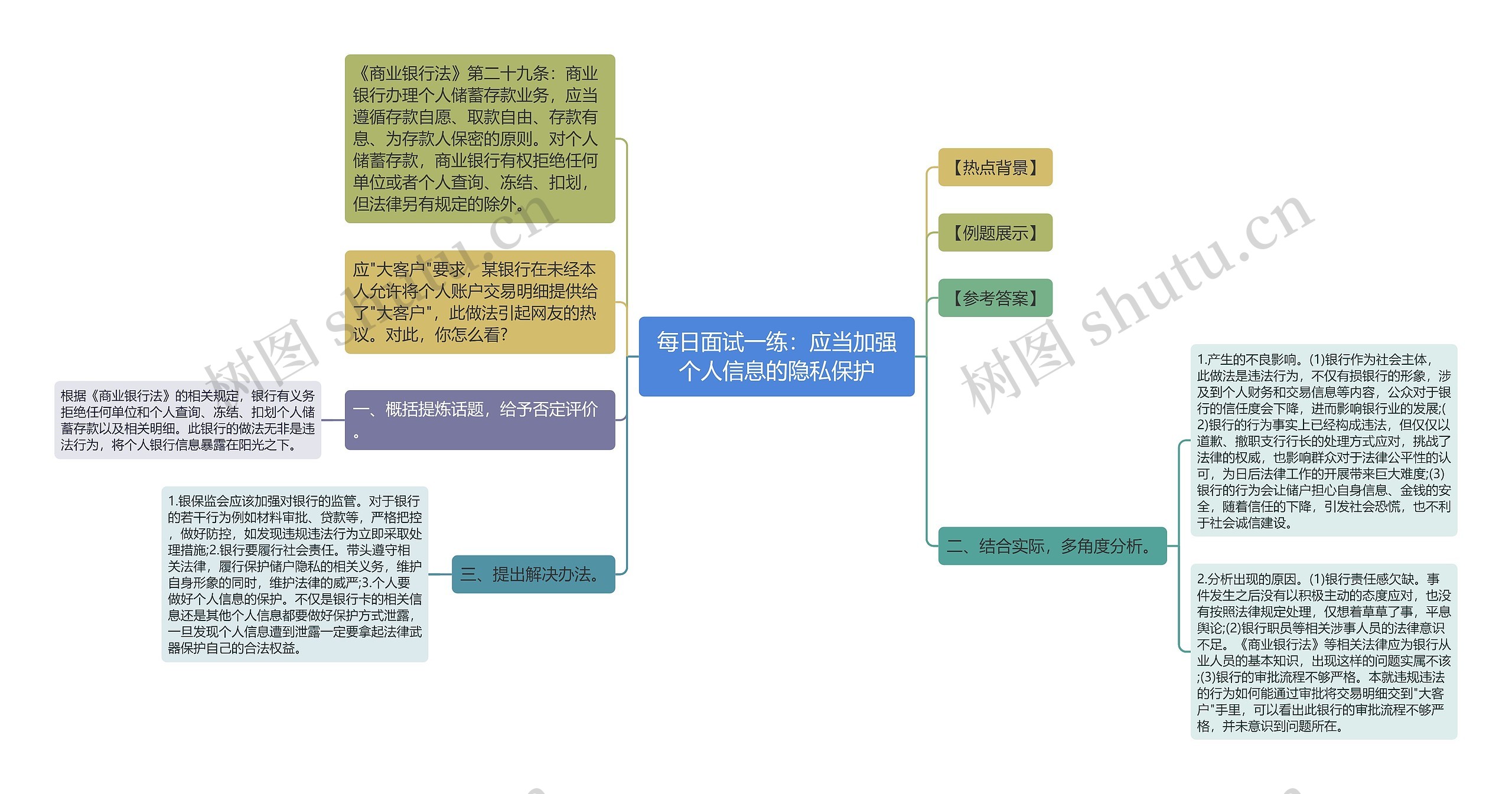 每日面试一练：应当加强个人信息的隐私保护思维导图