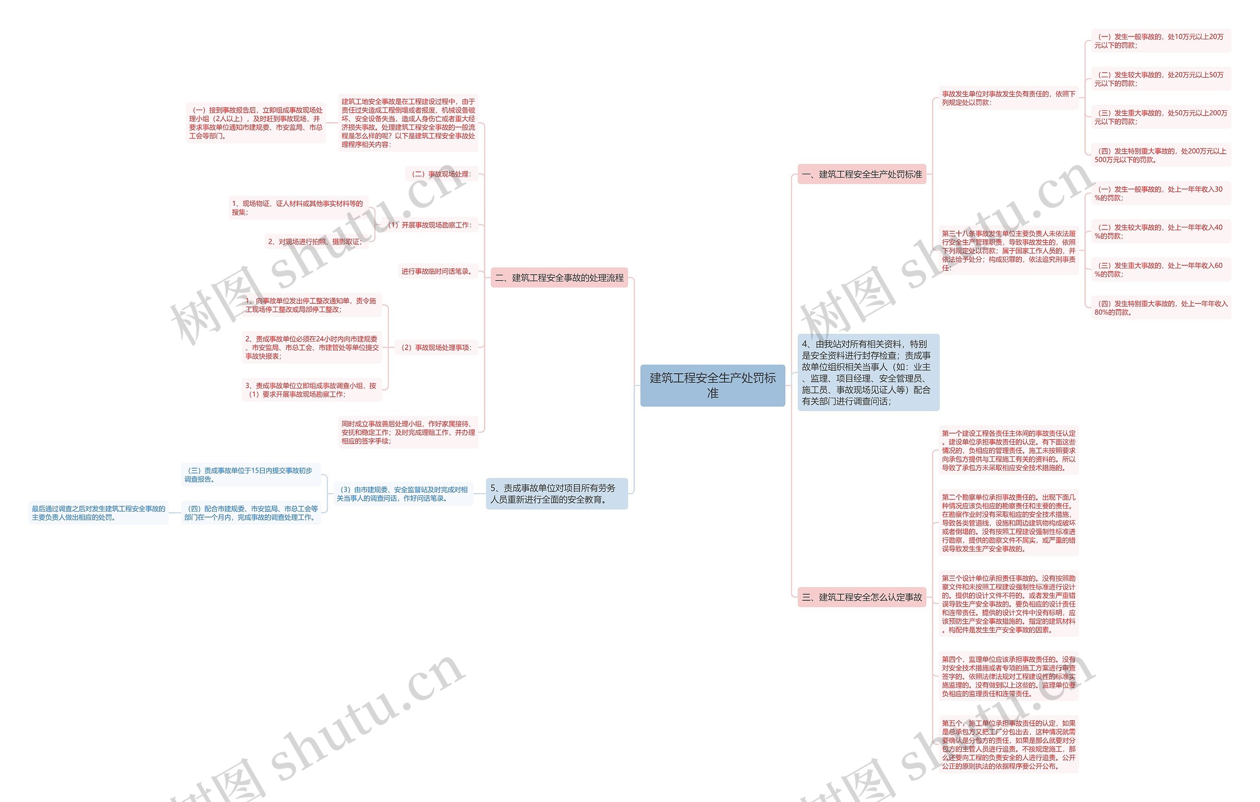 建筑工程安全生产处罚标准思维导图