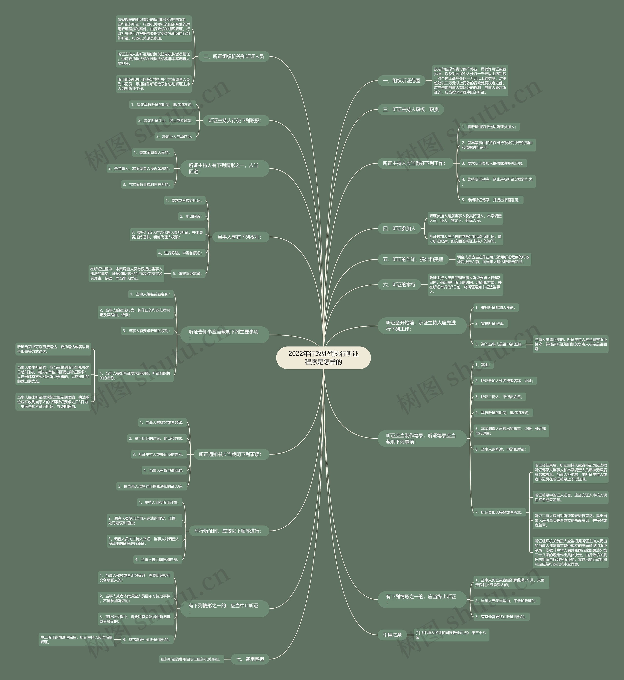 2022年行政处罚执行听证程序是怎样的思维导图