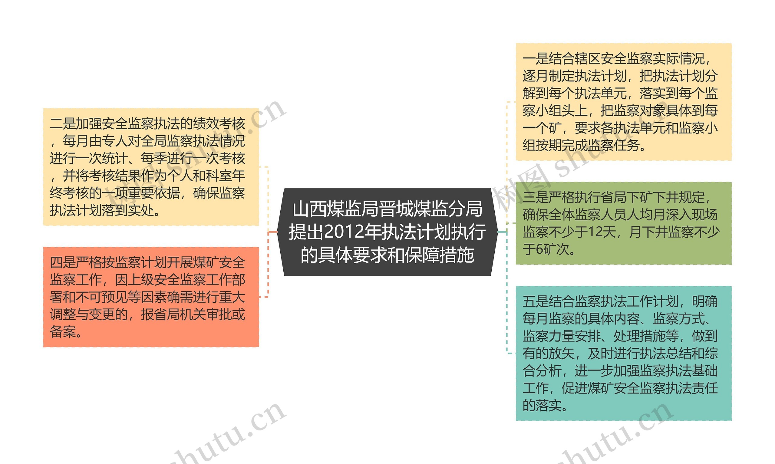 山西煤监局晋城煤监分局提出2012年执法计划执行的具体要求和保障措施思维导图