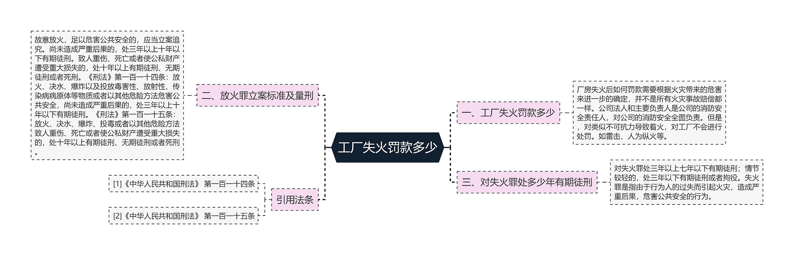 工厂失火罚款多少思维导图