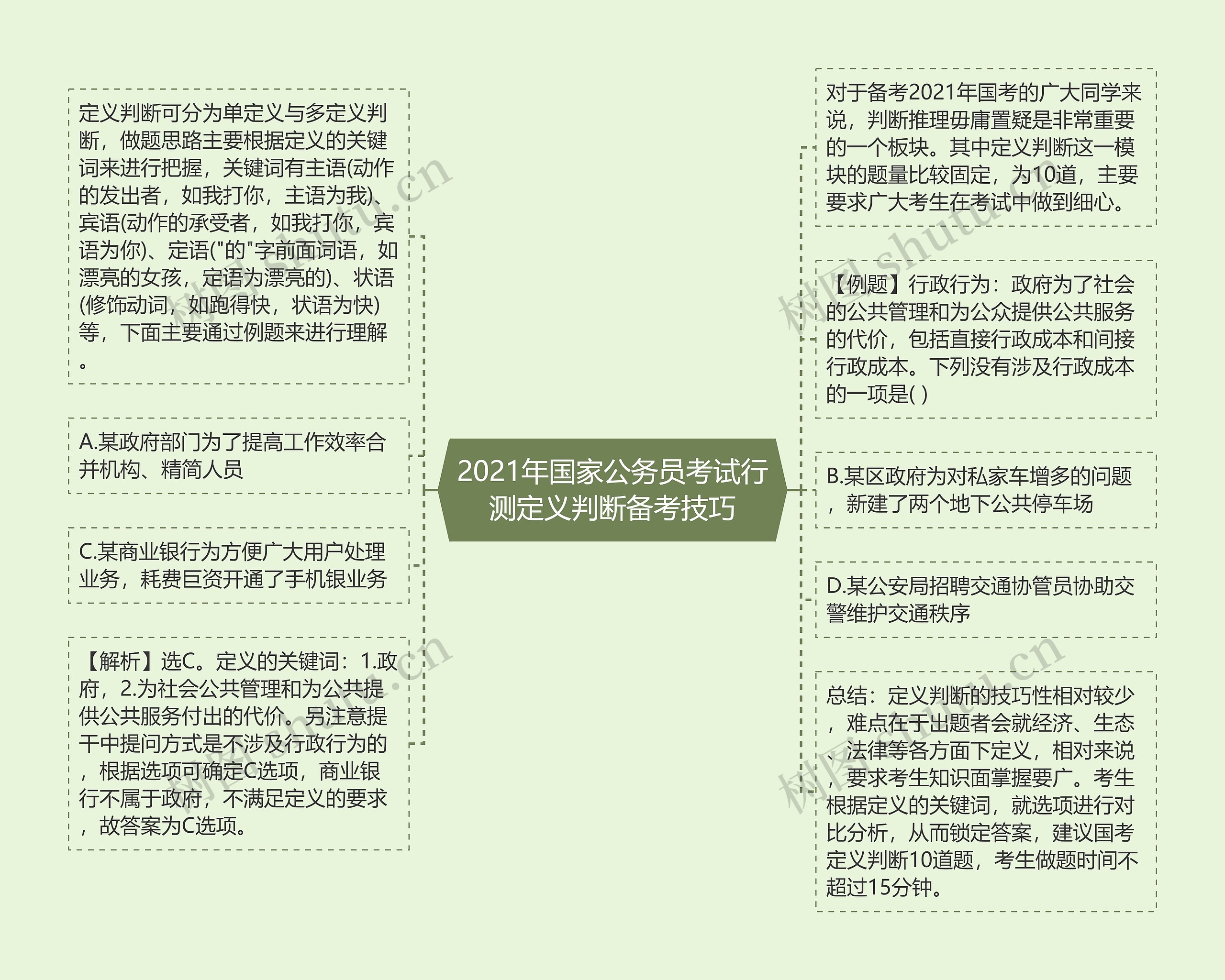 2021年国家公务员考试行测定义判断备考技巧思维导图