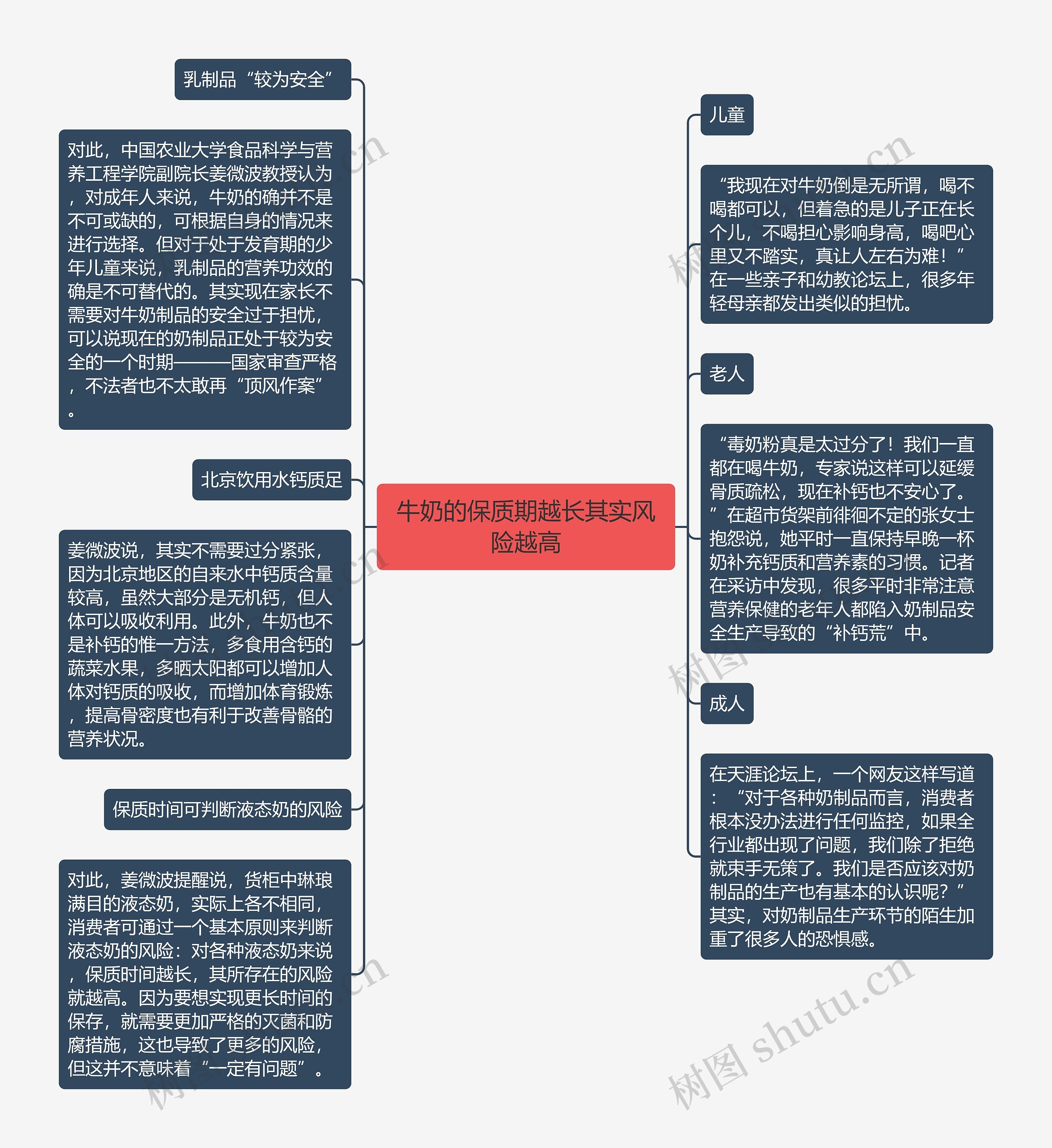 牛奶的保质期越长其实风险越高思维导图