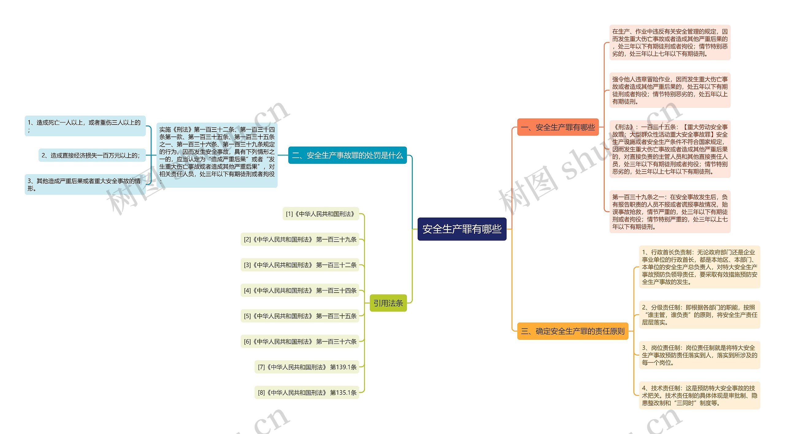 安全生产罪有哪些思维导图