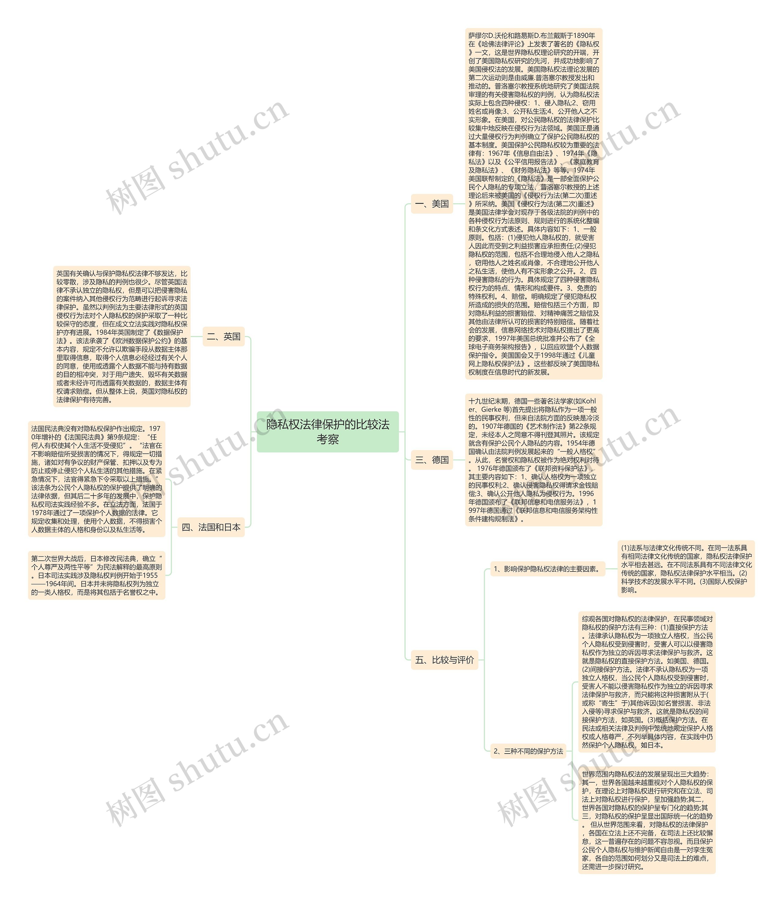 隐私权法律保护的比较法考察思维导图