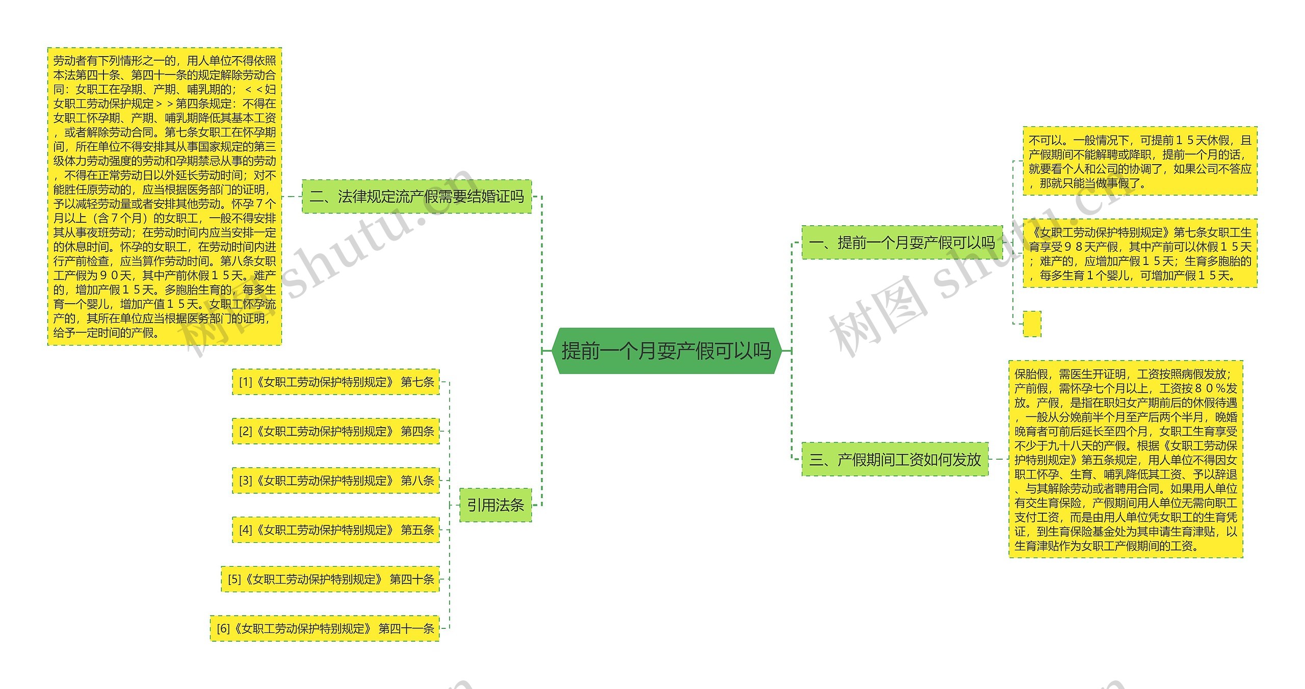 提前一个月耍产假可以吗思维导图