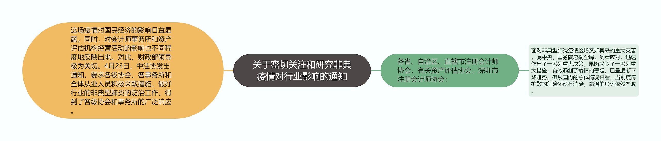 关于密切关注和研究非典疫情对行业影响的通知思维导图