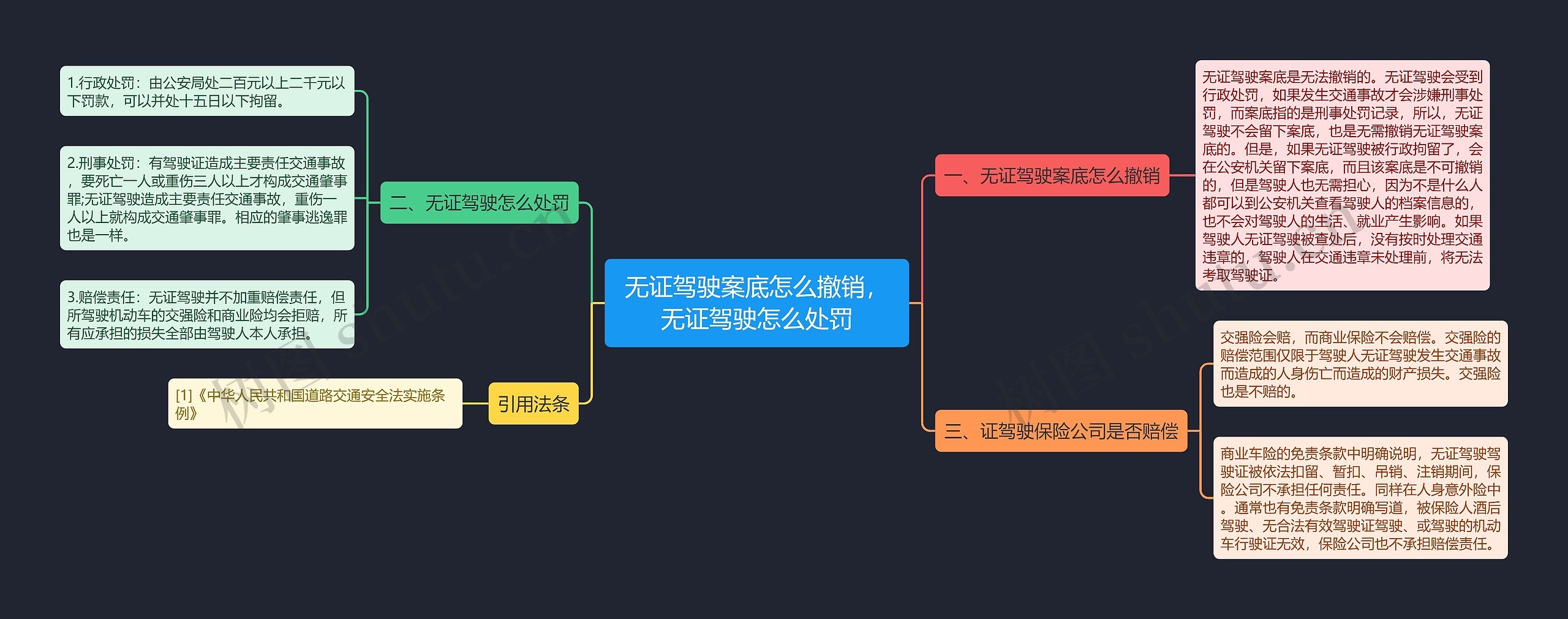 无证驾驶案底怎么撤销，无证驾驶怎么处罚思维导图