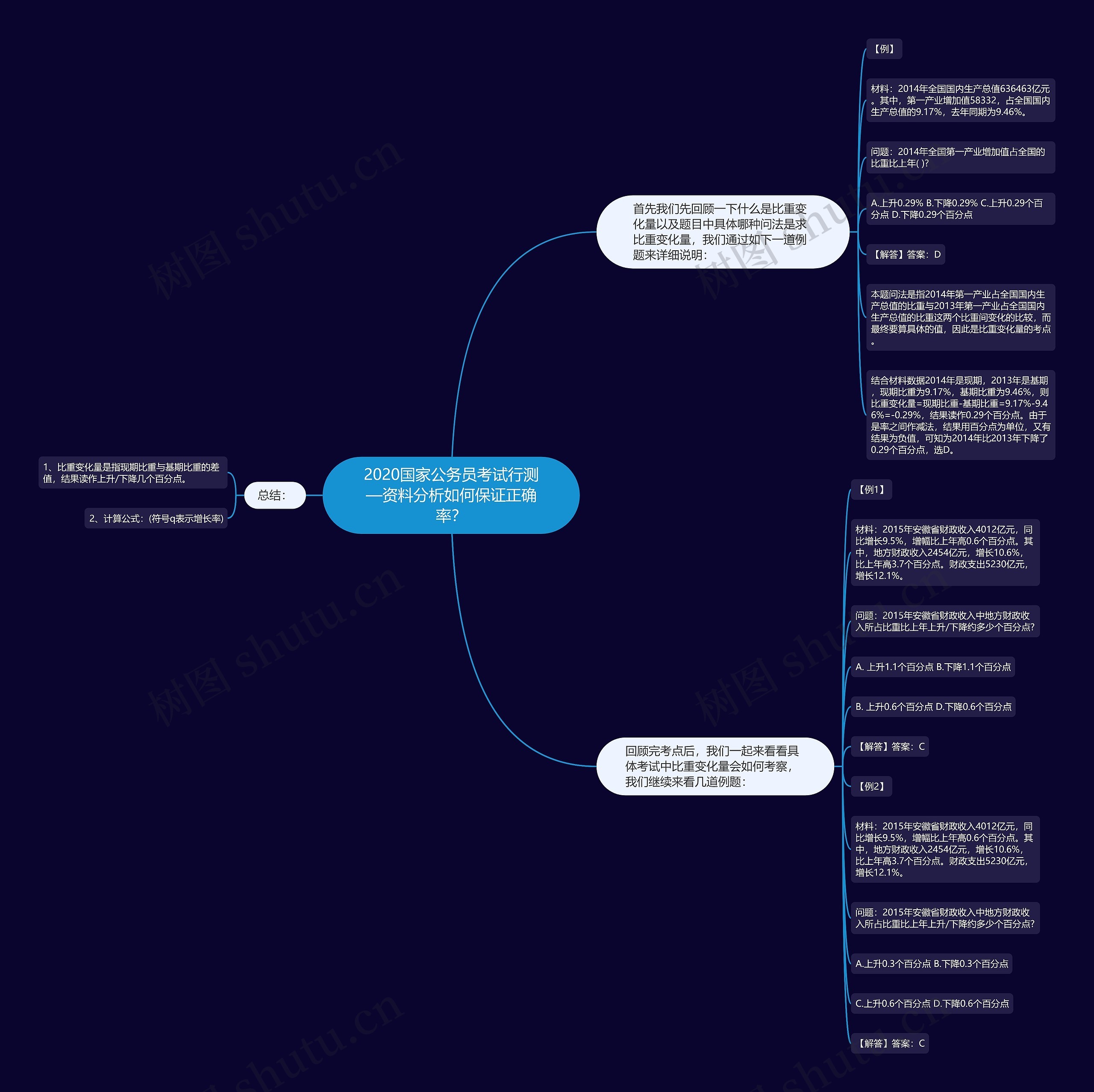 2020国家公务员考试行测—资料分析如何保证正确率？思维导图