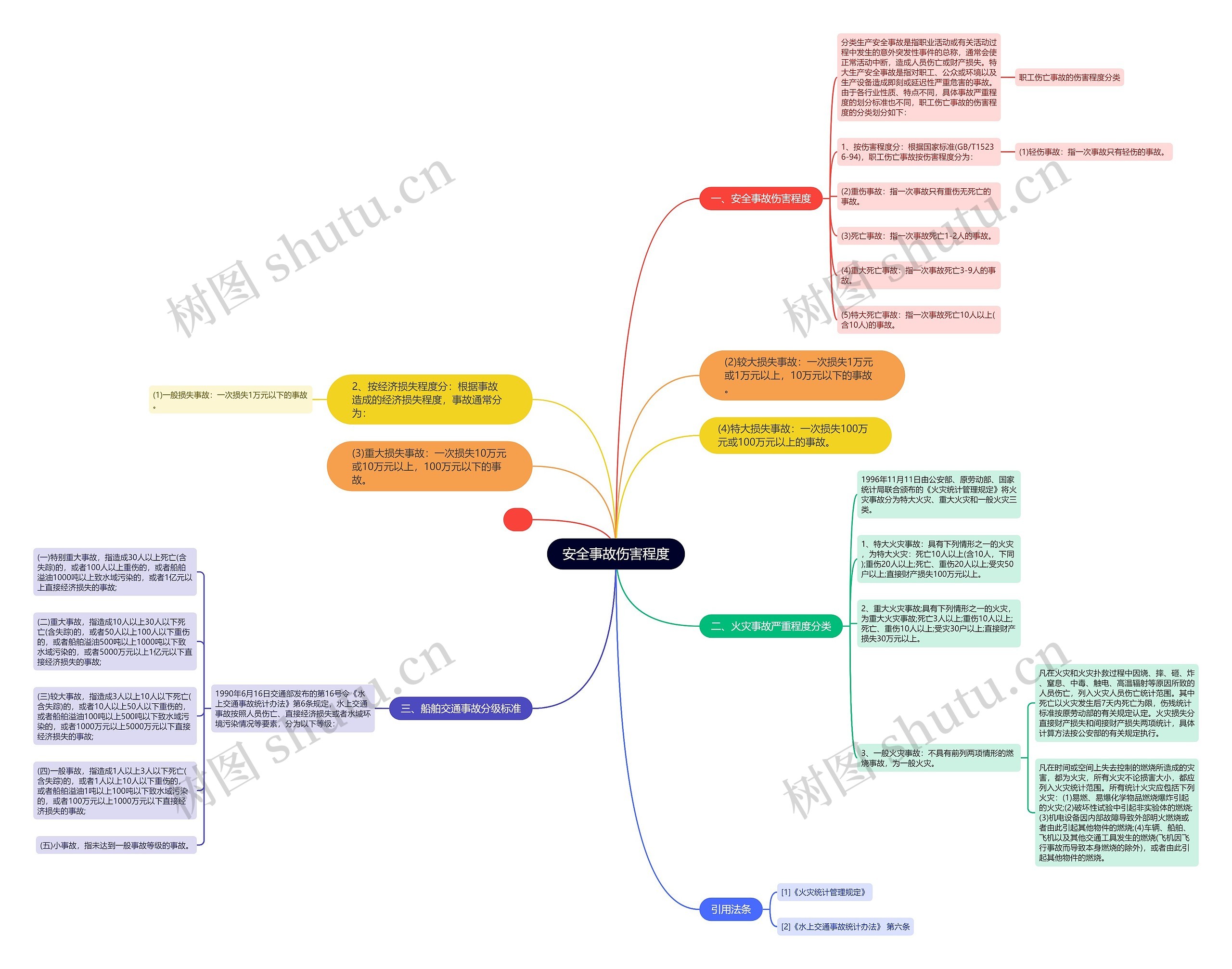 安全事故伤害程度思维导图