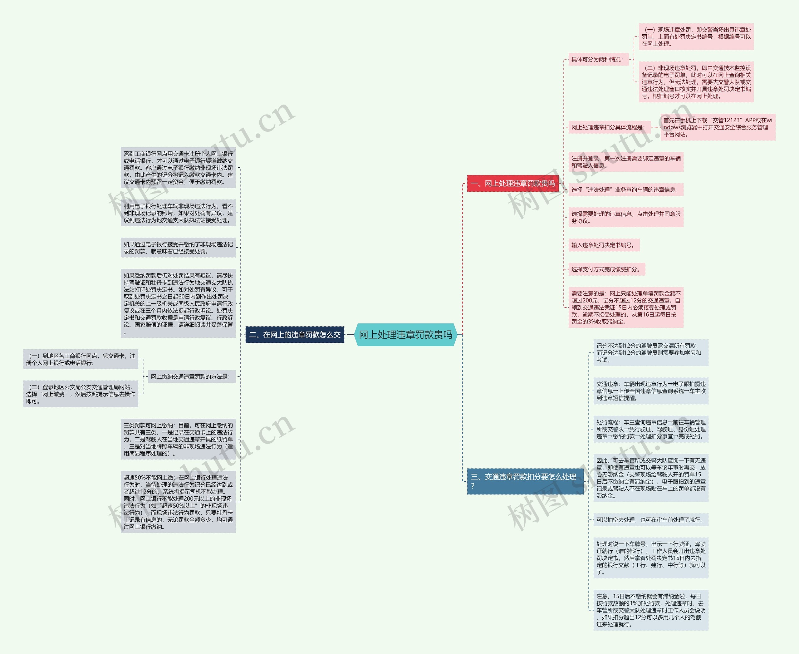 网上处理违章罚款贵吗思维导图