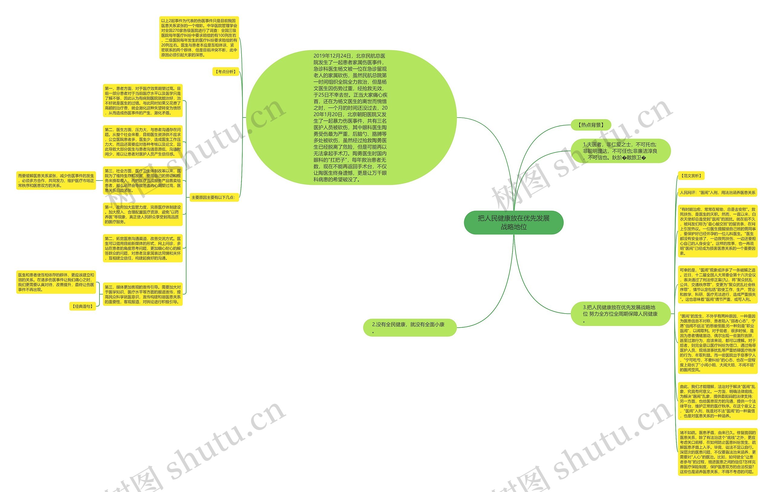 把人民健康放在优先发展战略地位思维导图