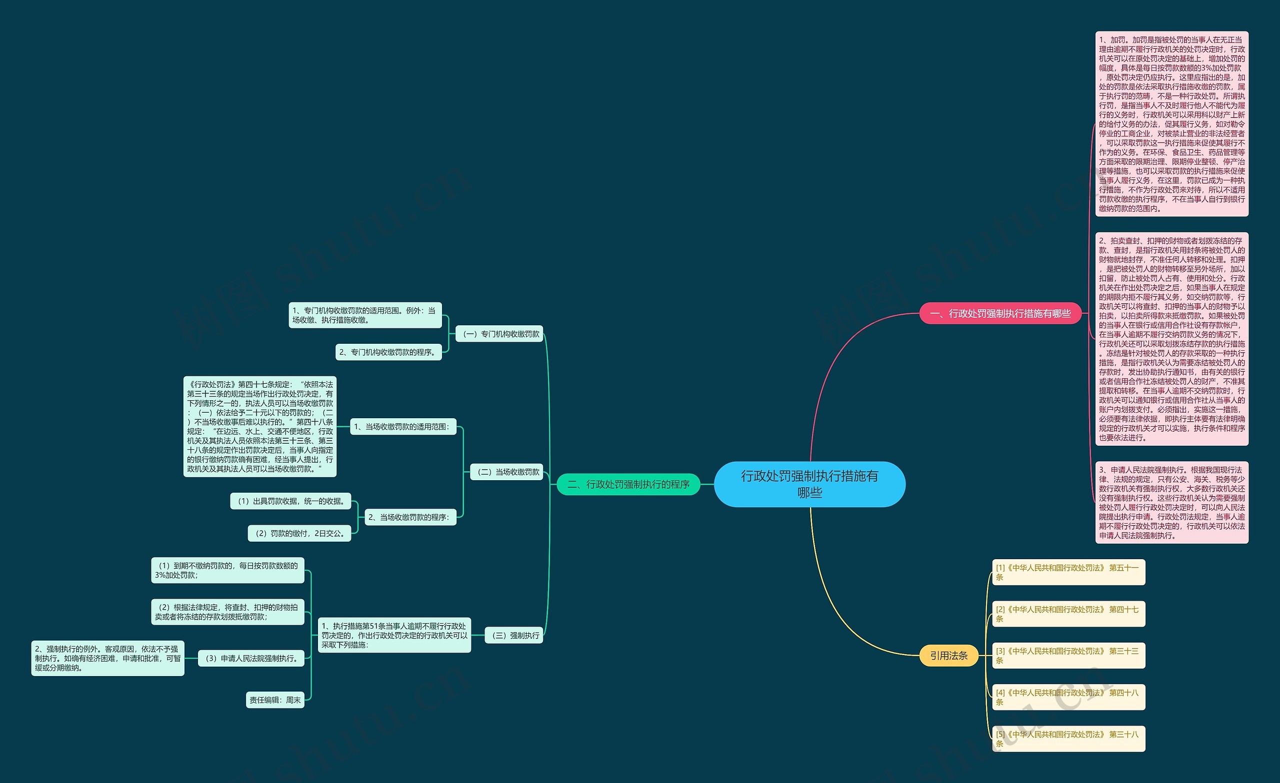 行政处罚强制执行措施有哪些思维导图