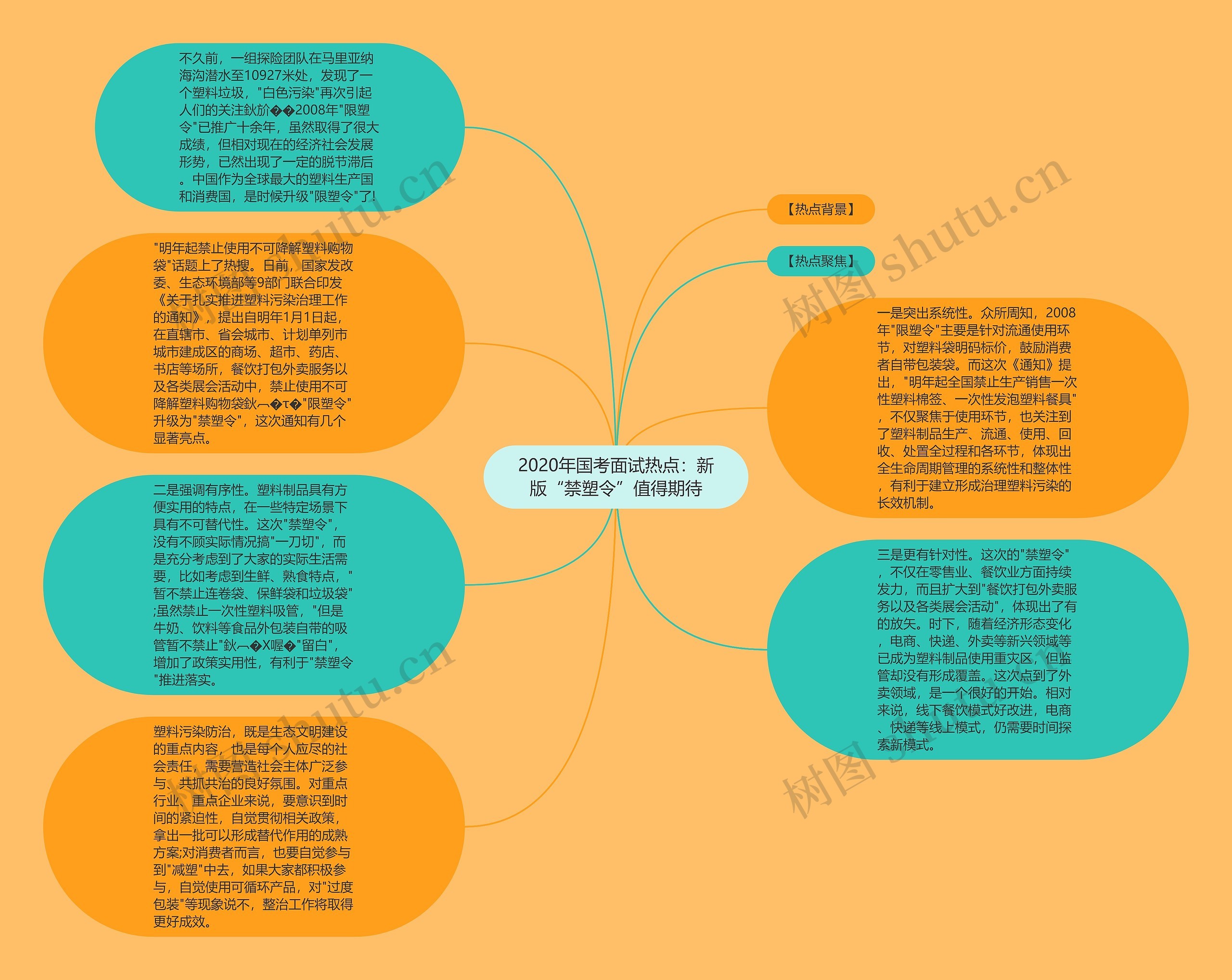 2020年国考面试热点：新版“禁塑令”值得期待思维导图