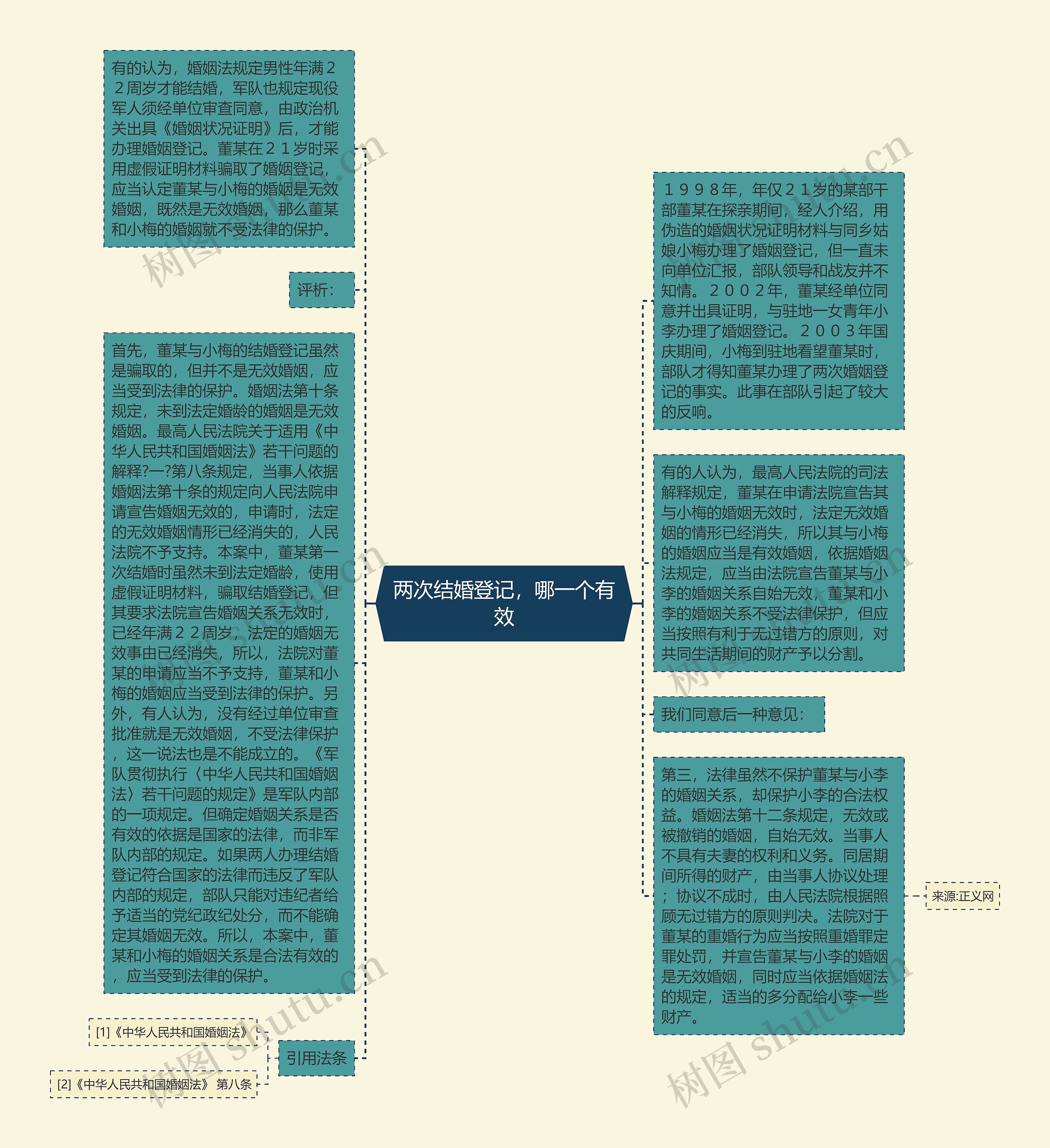 两次结婚登记，哪一个有效思维导图