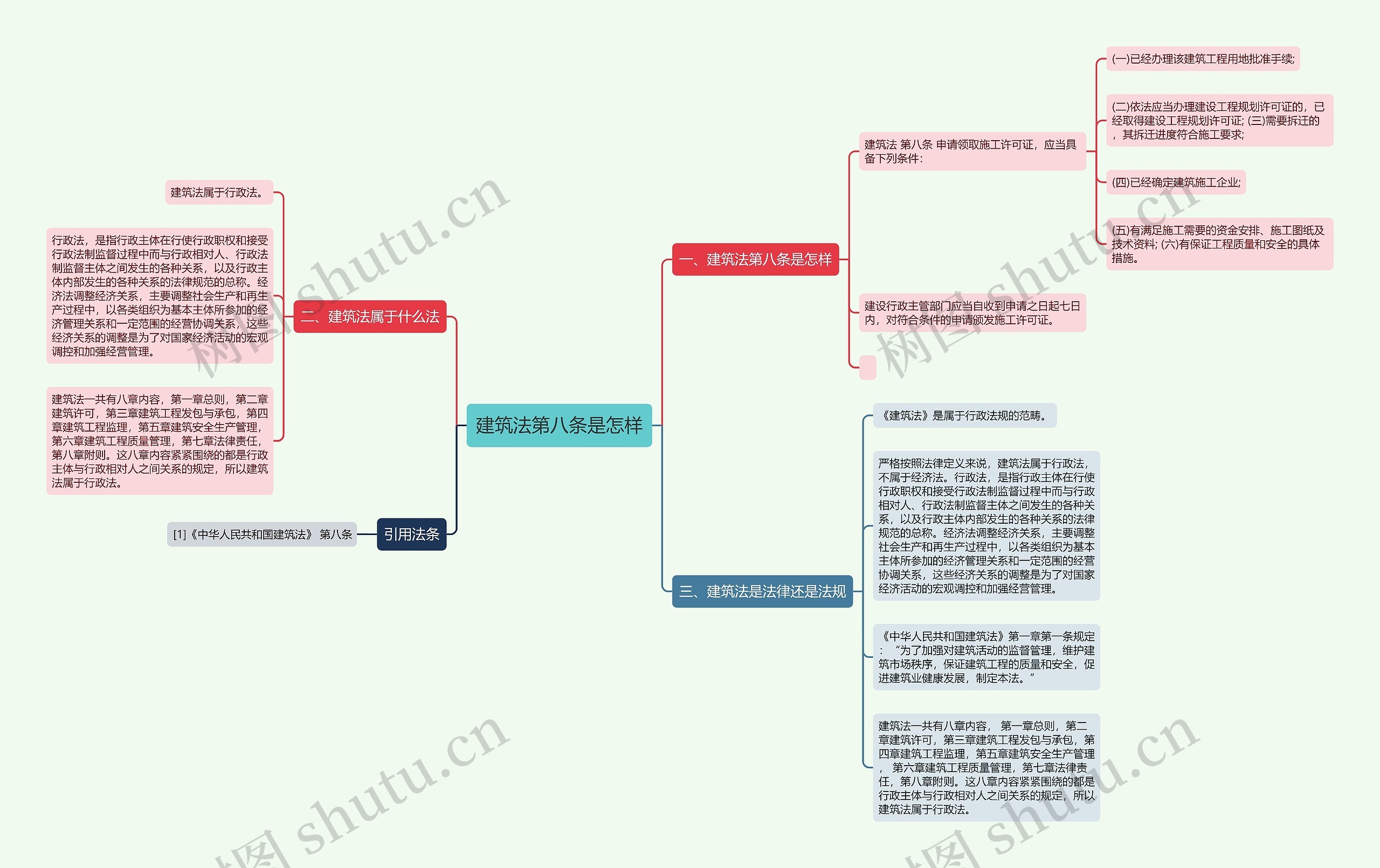 建筑法第八条是怎样思维导图