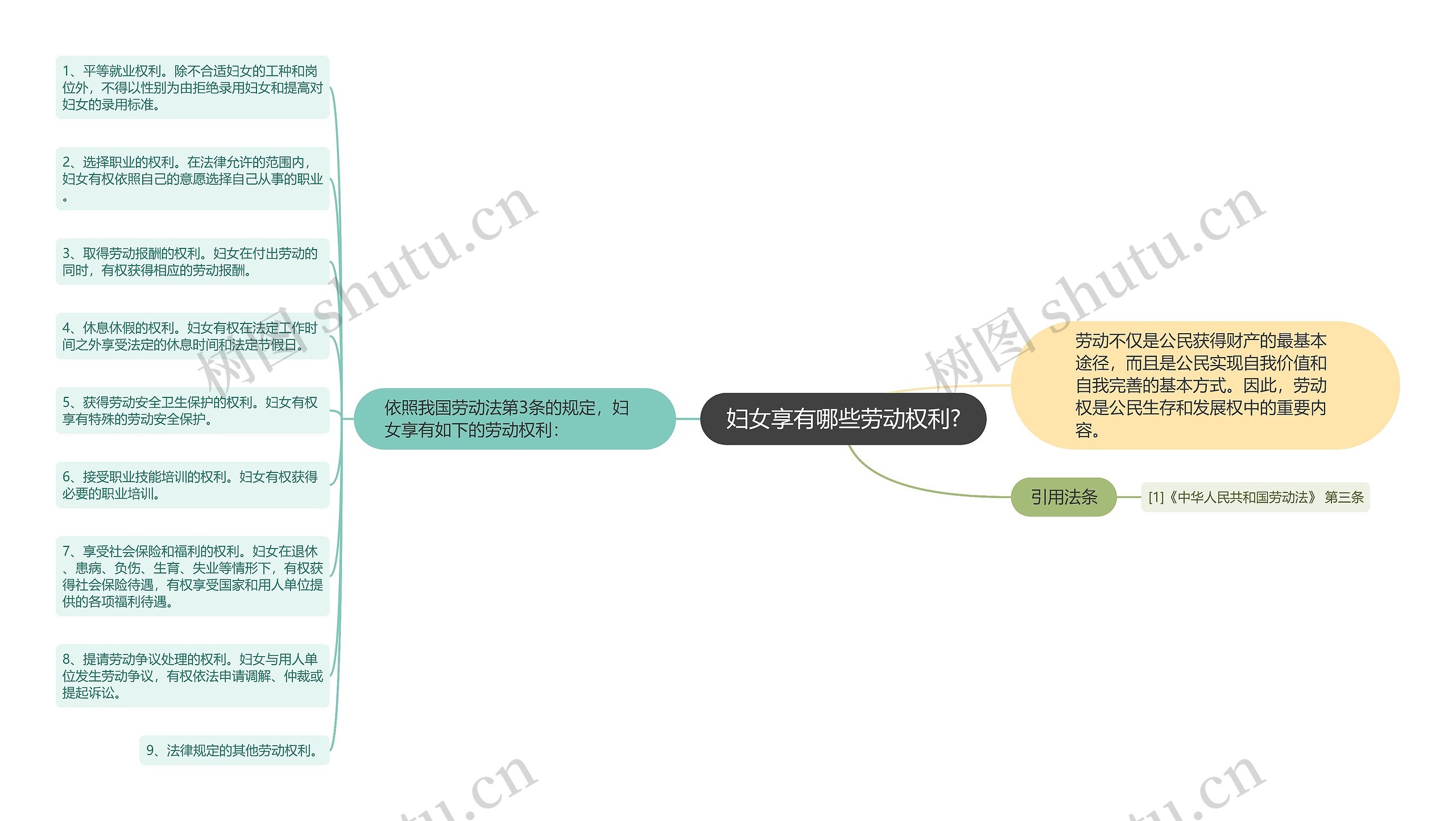 妇女享有哪些劳动权利?思维导图