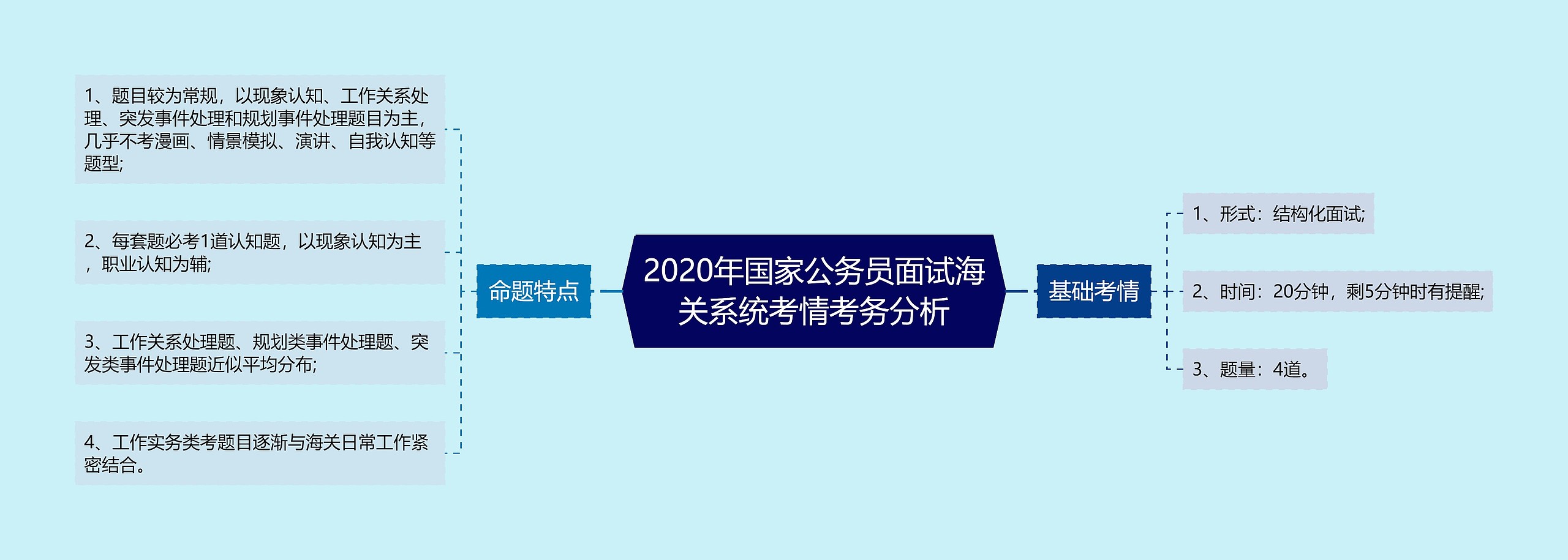 2020年国家公务员面试海关系统考情考务分析思维导图