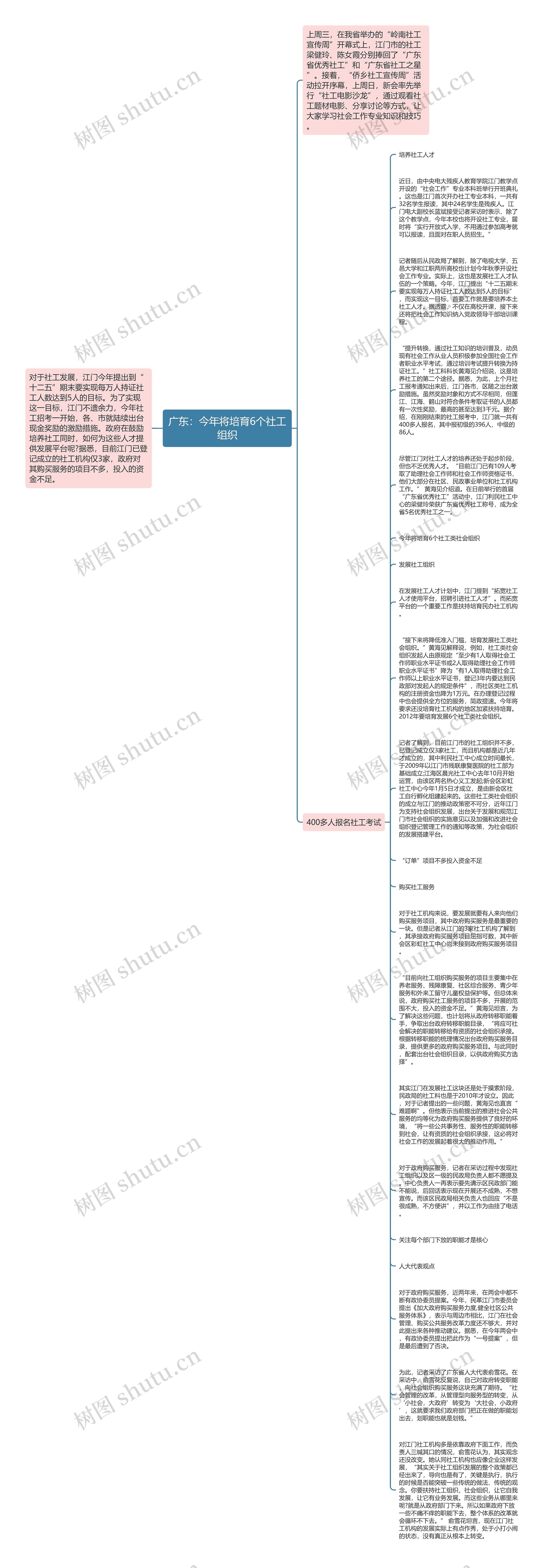 广东：今年将培育6个社工组织思维导图