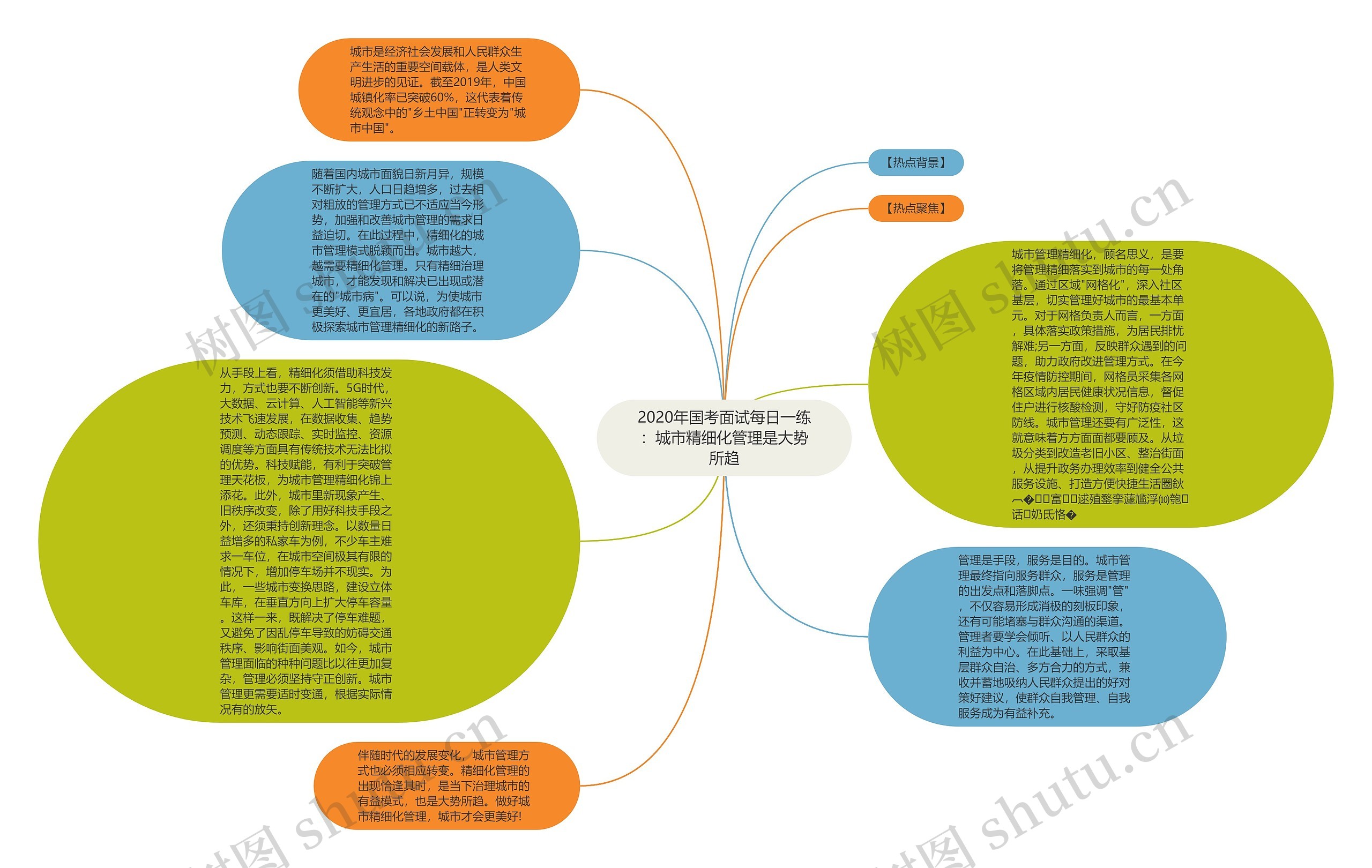 2020年国考面试每日一练：城市精细化管理是大势所趋思维导图