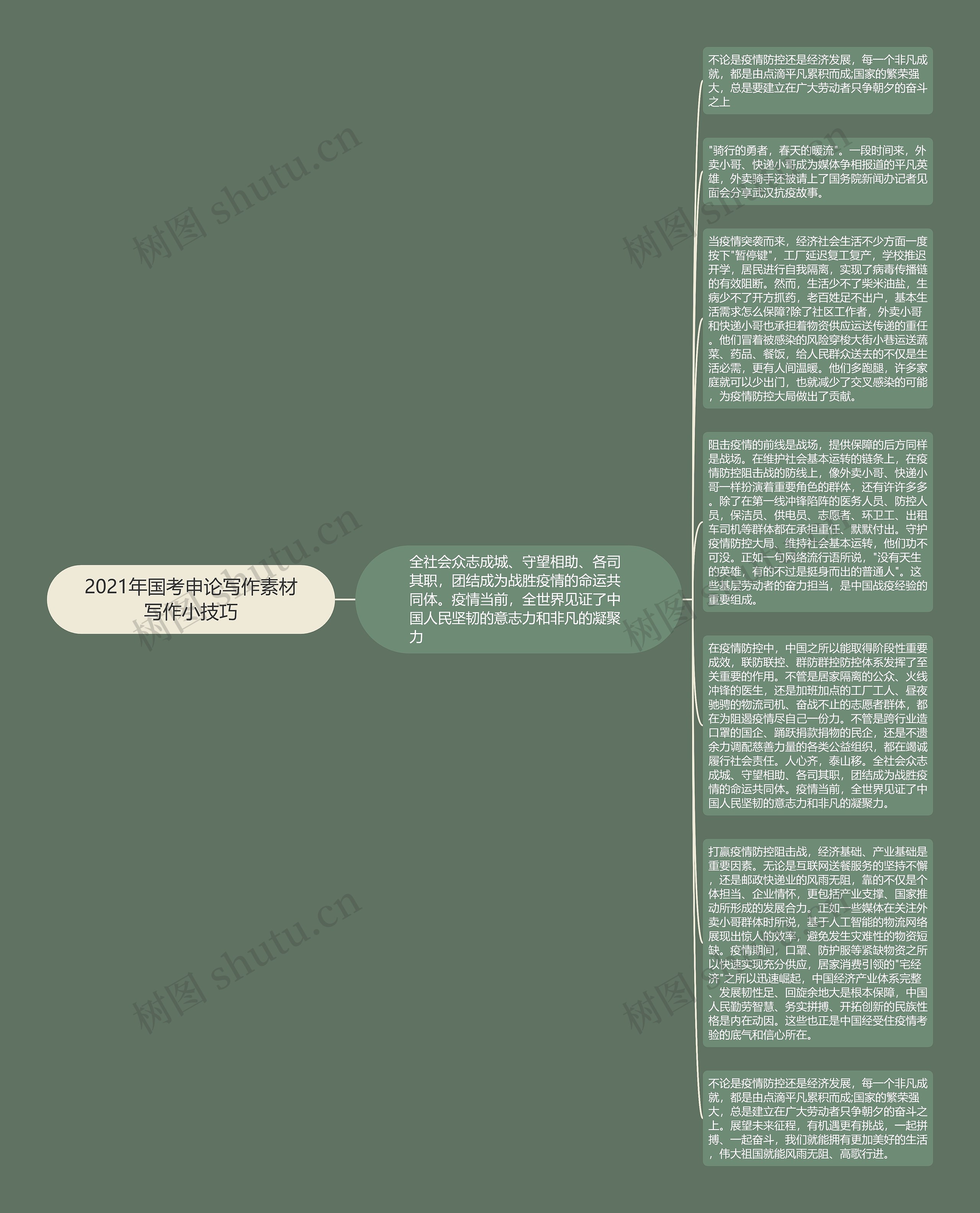 2021年国考申论写作素材写作小技巧思维导图高清图 2021年国考申论写作素材写作小技巧思维导图