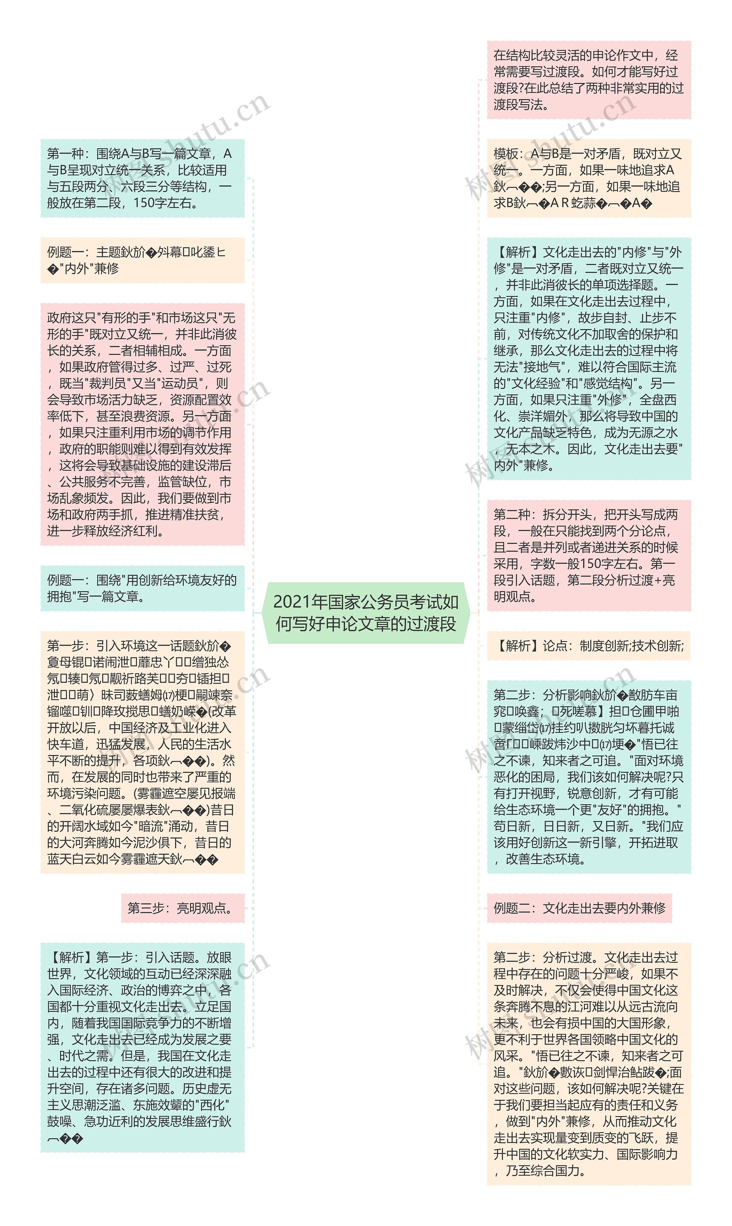 2021年国家公务员考试如何写好申论文章的过渡段思维导图