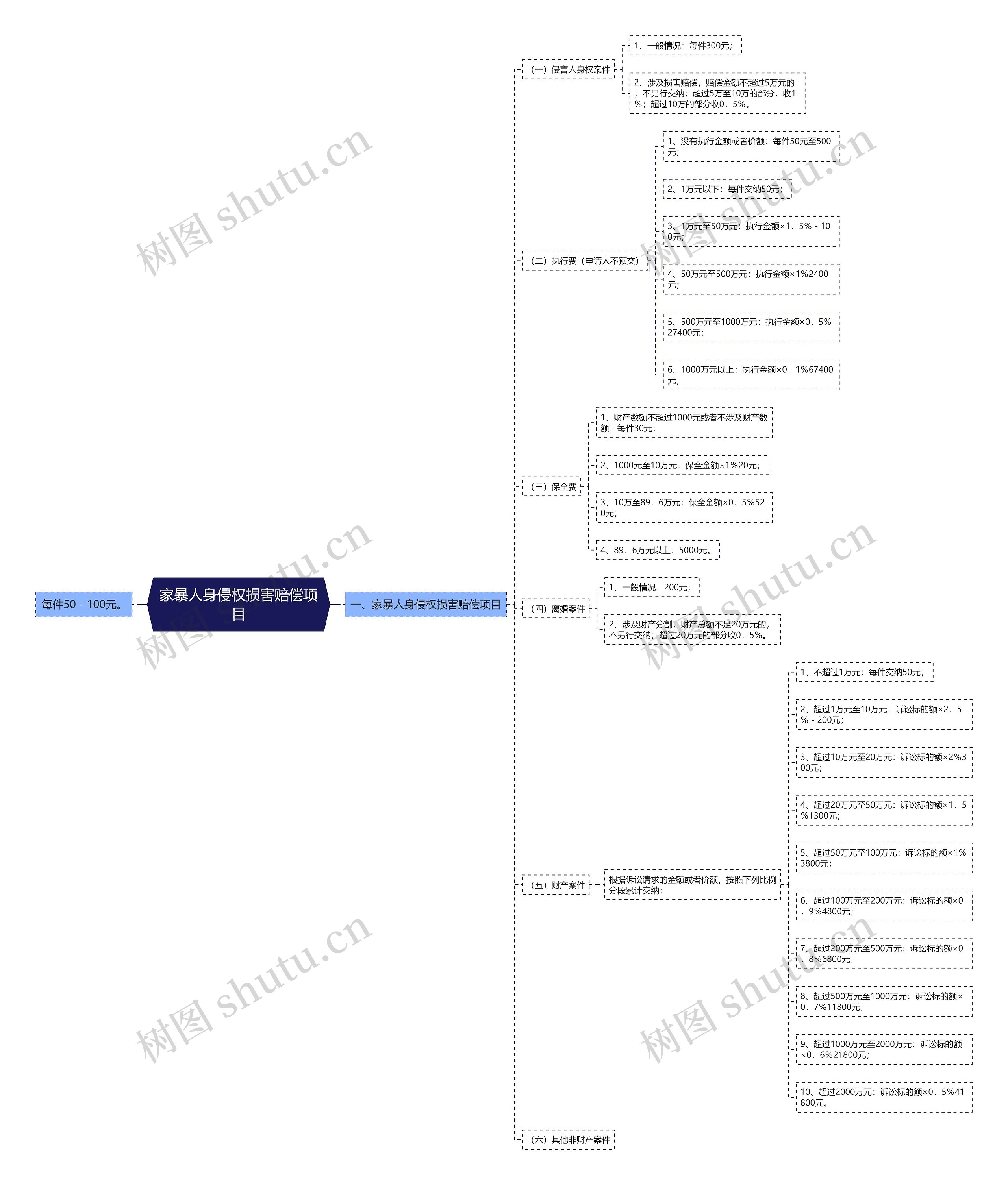 家暴人身侵权损害赔偿项目思维导图