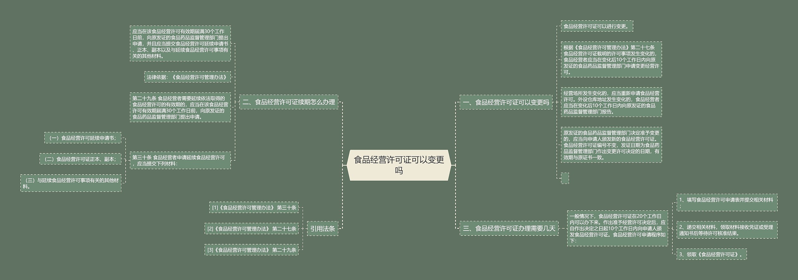 食品经营许可证可以变更吗思维导图