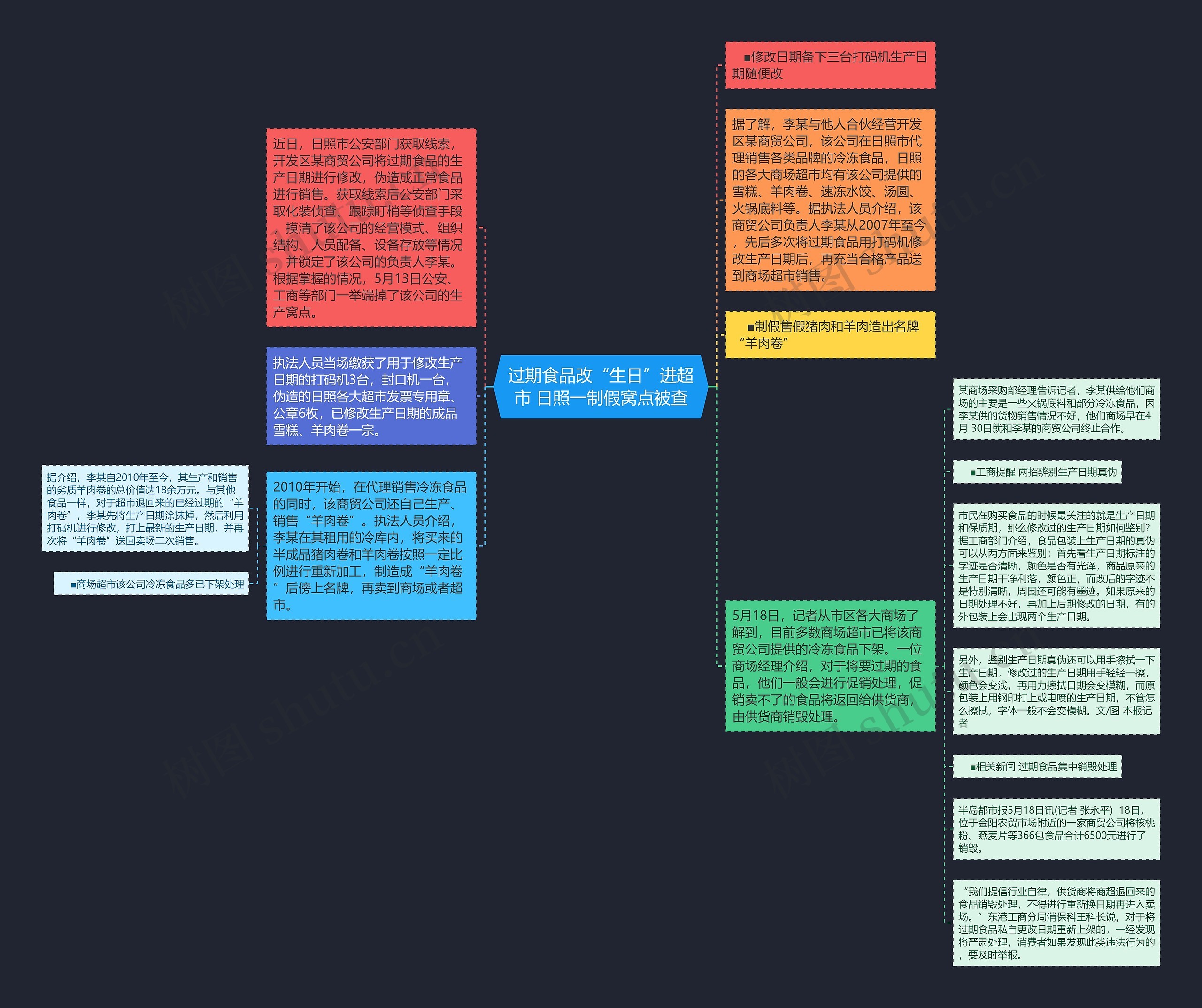 过期食品改“生日”进超市 日照一制假窝点被查思维导图